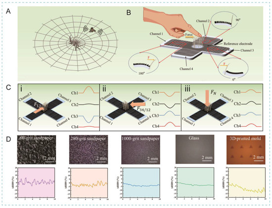 Recent Developments and Applications of Tactile Sensors with