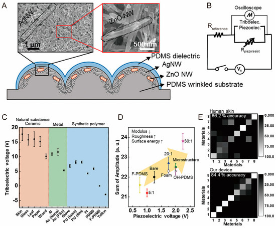 Recent Developments and Applications of Tactile Sensors with Recent Developments and Applications of Tactile Sensors with