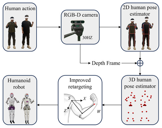 Multi-Humanoid Robot Arm Motion Imitation and Collaboration Based on ...