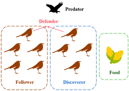 The Modified Sparrow Search Algorithm with Brown Motion and Levy Flight ...