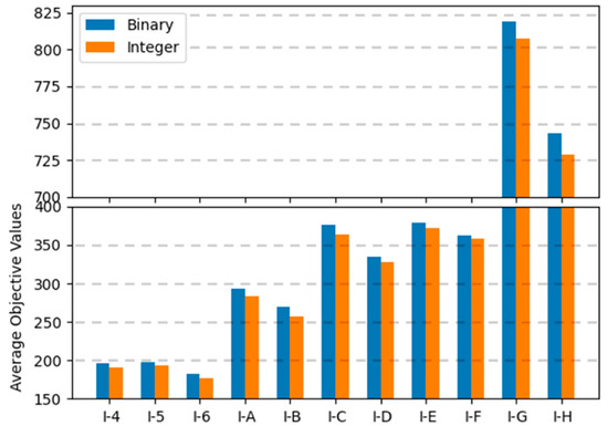 A Comparison of Binary and Integer Encodings in Genetic Algorithms for ...