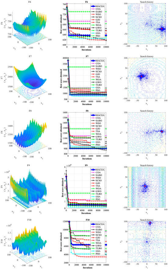 A Multi-Strategy Adaptive Coati Optimization Algorithm for Constrained ...