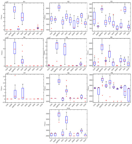 box-plot characteristics of all algorithms for 30... Multi-Strategy-Assisted Hybrid Crayfish-Inspired Optimization Algorithm ...