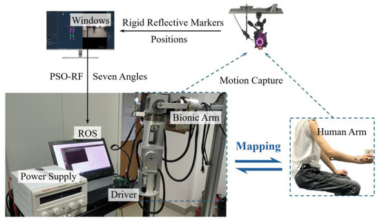 Research on Motion Transfer Method from Human Arm to Bionic Robot Arm ...