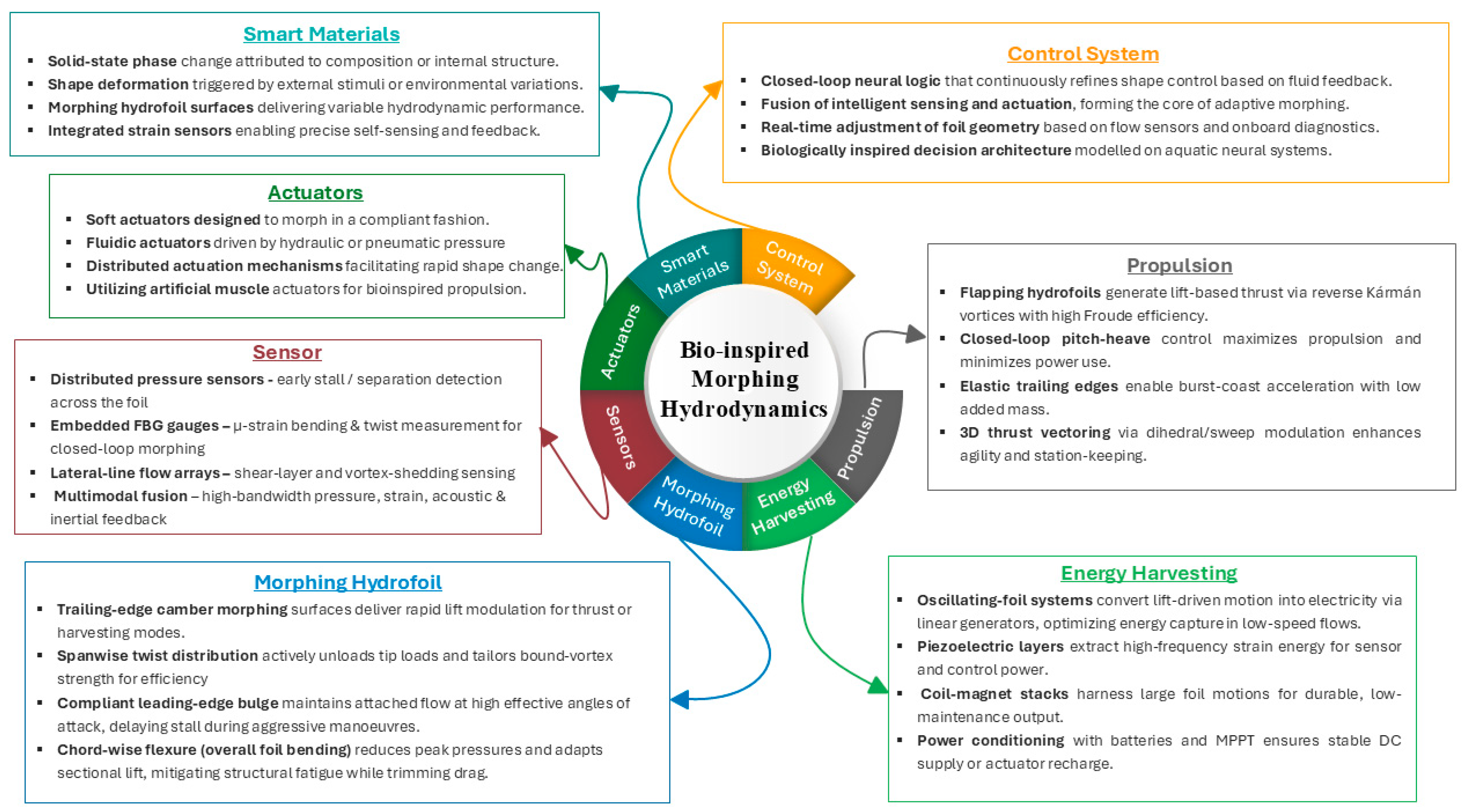 Biomimetics 10 00427 g014
