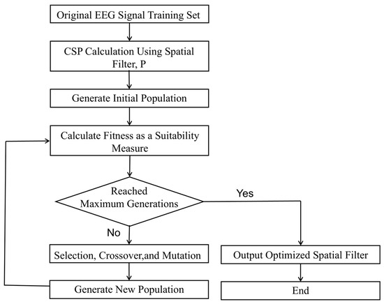 Multi-Class Classification Methods for EEG Signals of Lower