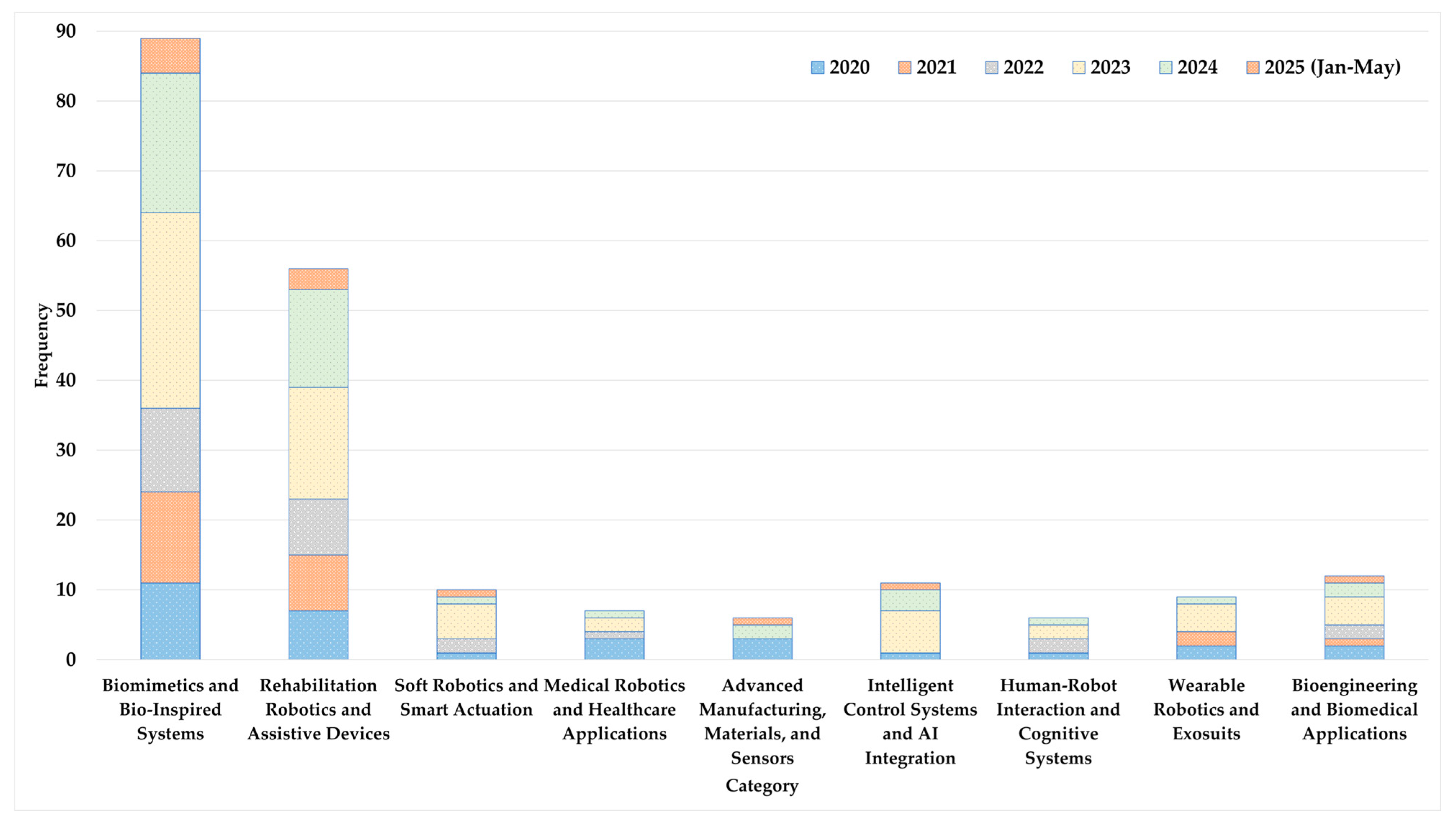 Biomimetics 10 00466 g006