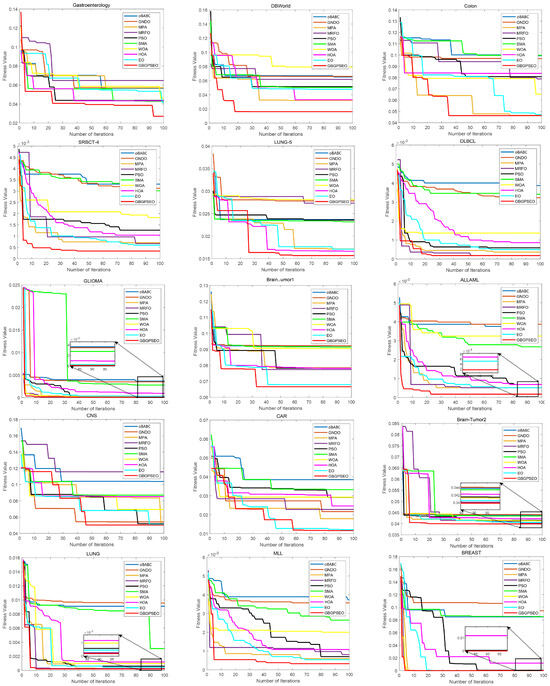 A Hybrid Ensemble Equilibrium Optimizer Gene Selection Algorithm for ...
