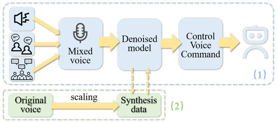Self-Supervised Voice Denoising Network for Multi-Scenario Human–Robot ...
