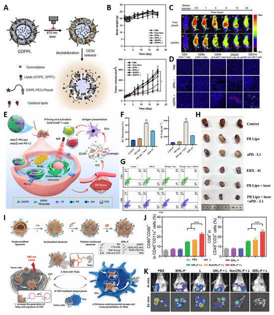 Multifunctional Liposomes: Smart Nanomaterials for Enhanced ...
