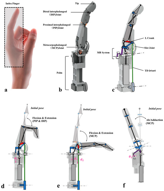 Finger Unit Design for Hybrid-Driven Dexterous Hands
