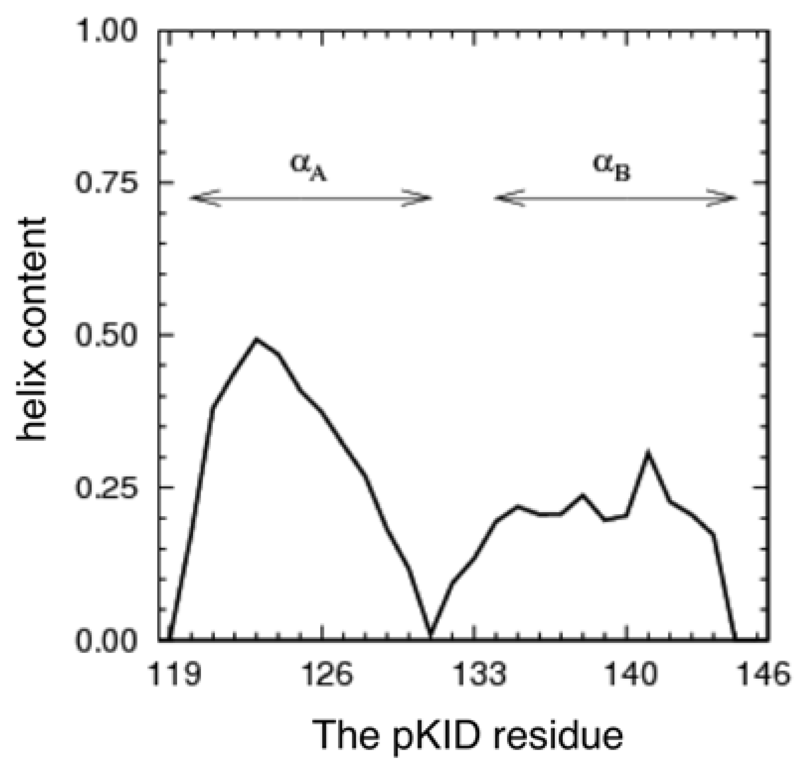 Biomolecules 02 00104 g002 550