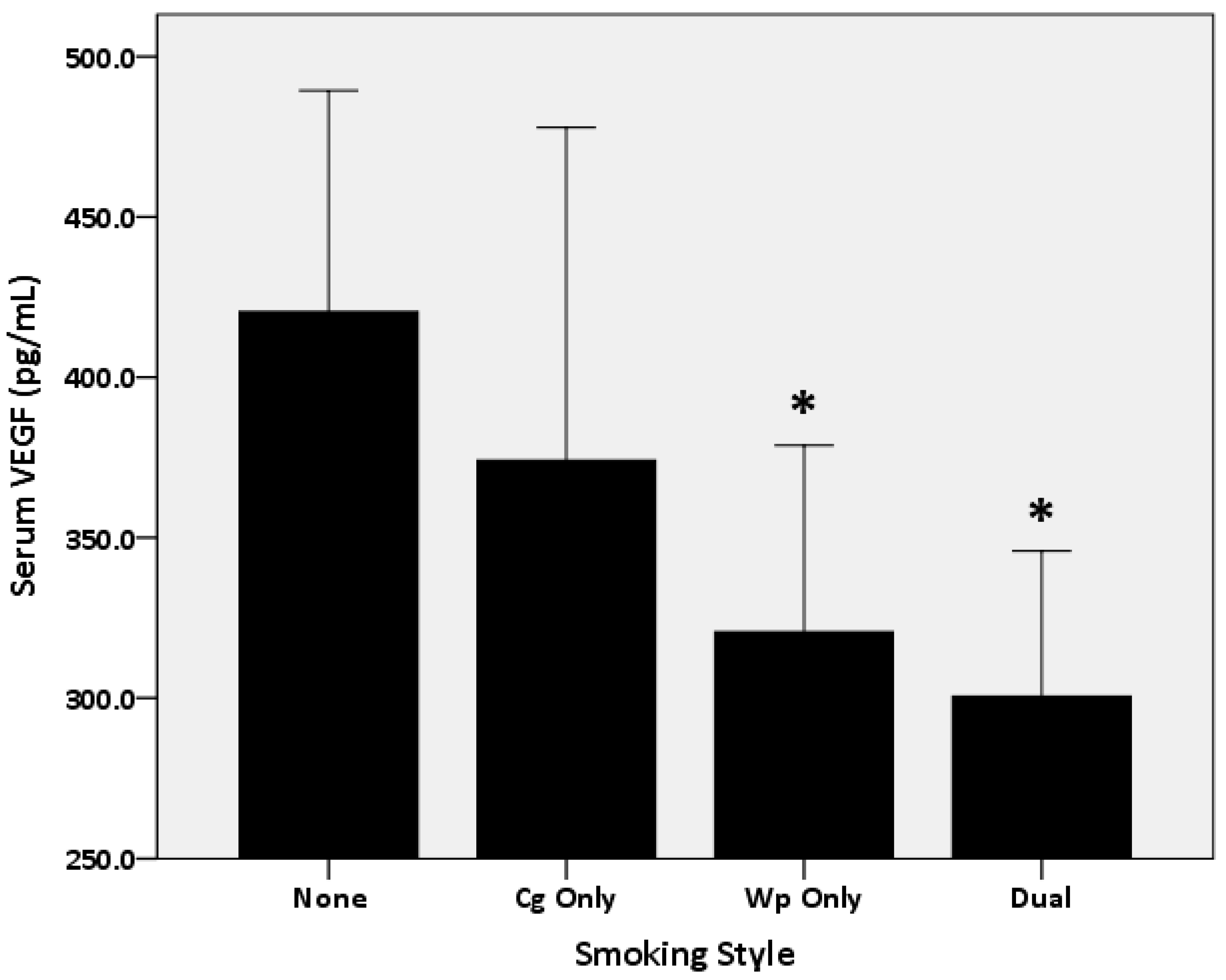 Biomolecules Free Full Text Serum Vegf Level Is Different In Adolescents Smoking Waterpipe Versus Cigarettes The Irbid Try Html