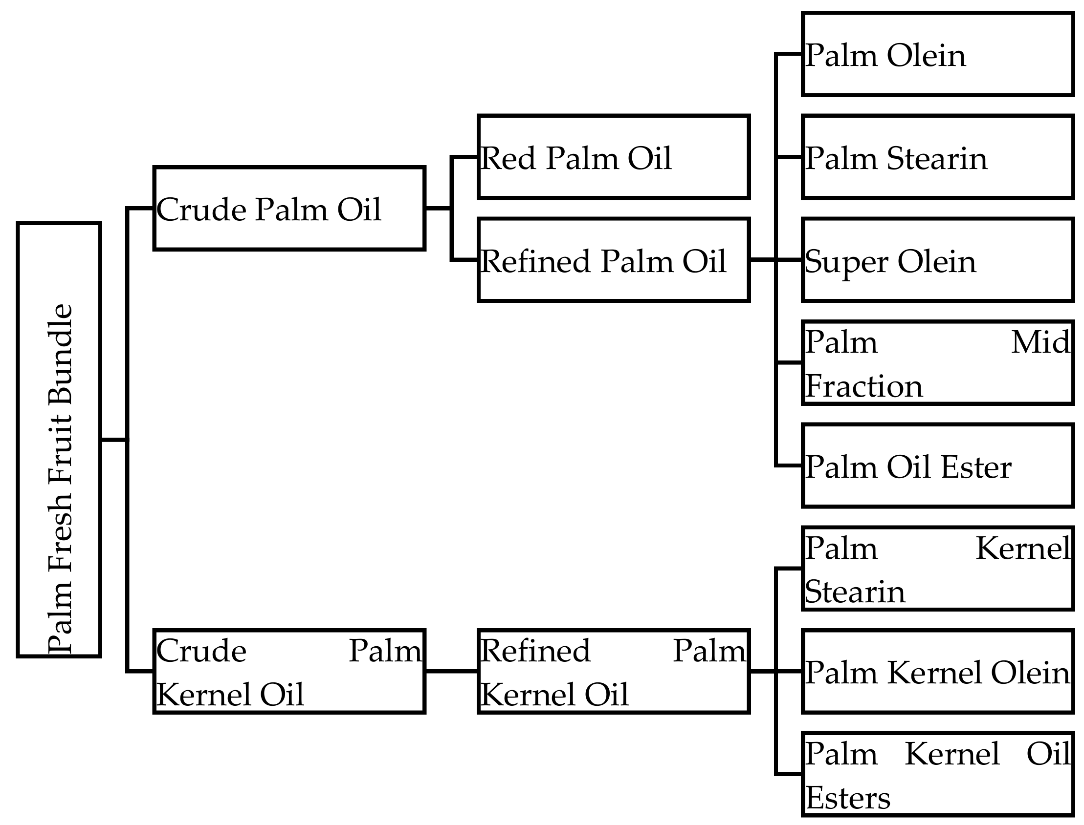 Palm Oil vs. Palm Kernel Oil