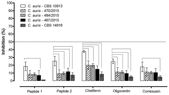 Biomolecules Free Full Text Effects Of The Natural Peptide Crotamine From A South American Rattlesnake On Candida Auris An Emergent Multidrug Antifungal Resistant Human Pathogen Html