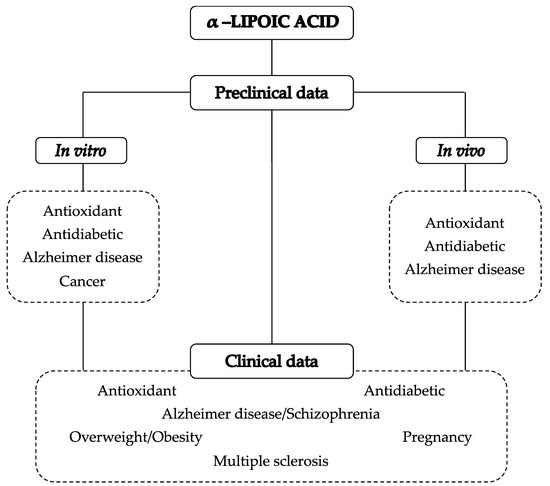 Biomolecules | Free Full-Text | Insights on the Use of α-Lipoic Acid for Therapeutic Purposes | HTML Biomolecules | Free Full-Text | Insights on the Use of α-Lipoic Acid for Therapeutic Purposes | HTML