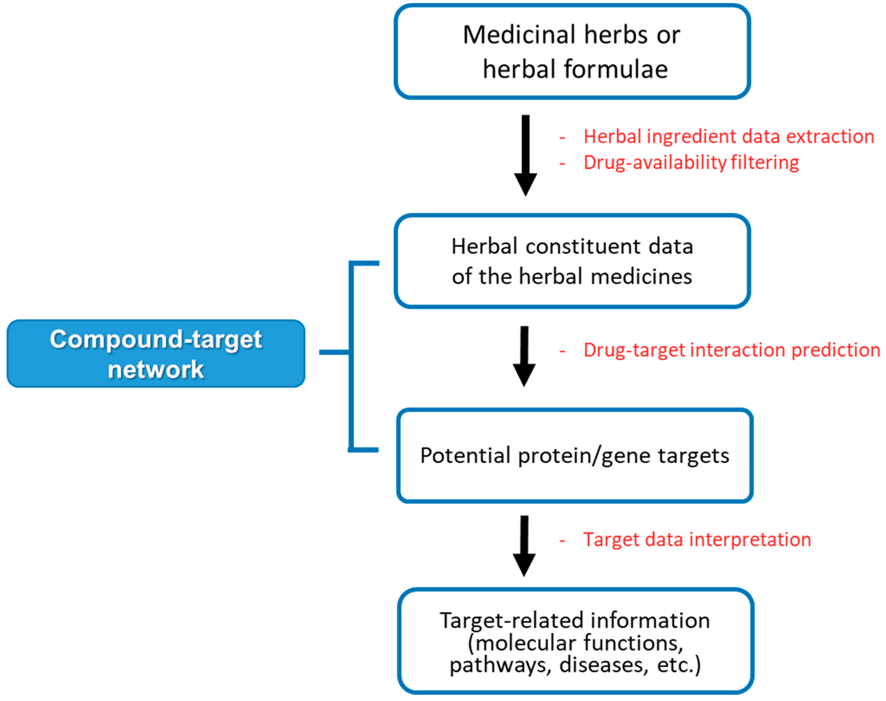 Herbal Correspondence Chart