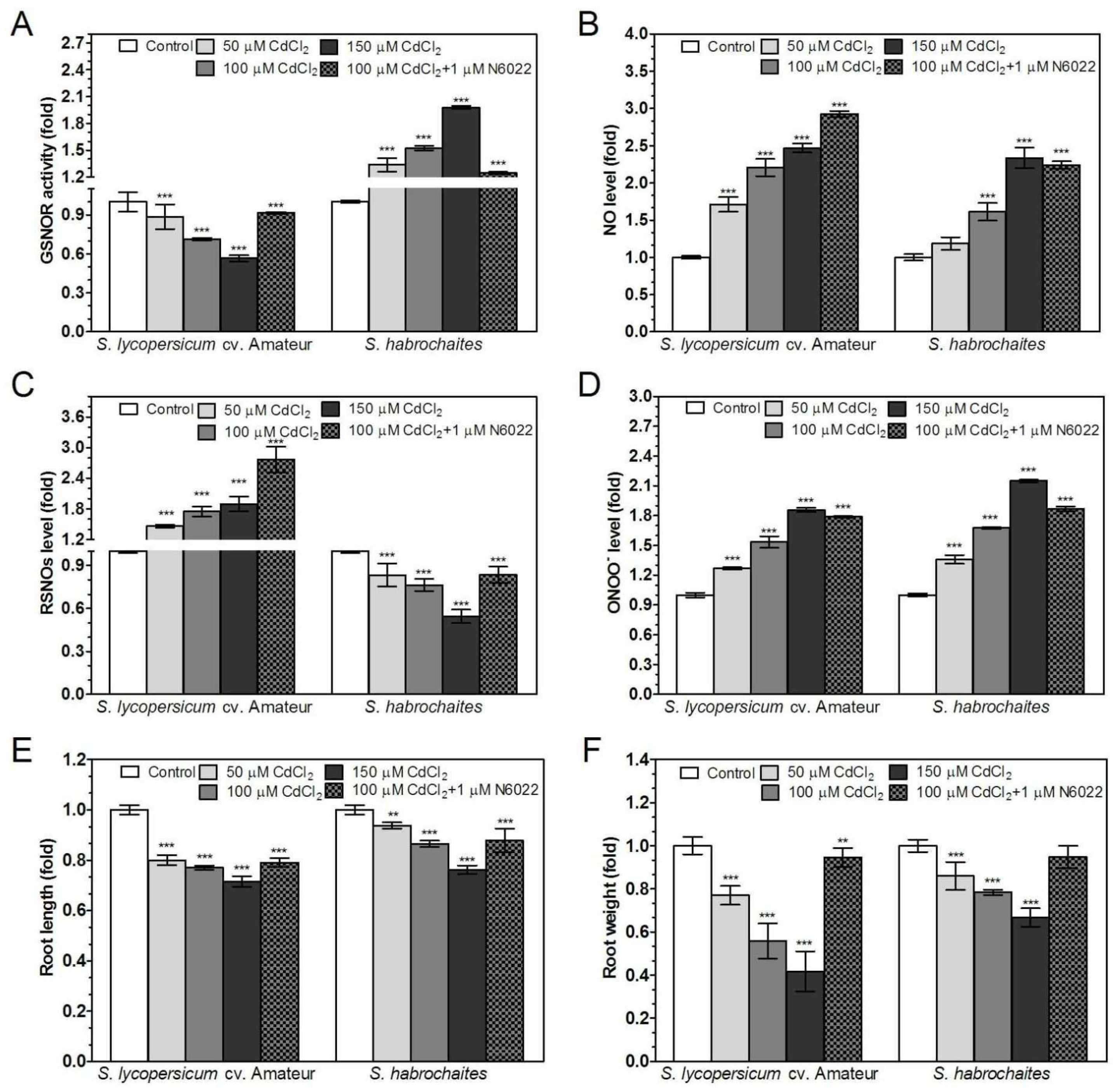 Tomato Root Growth Inhibition by
