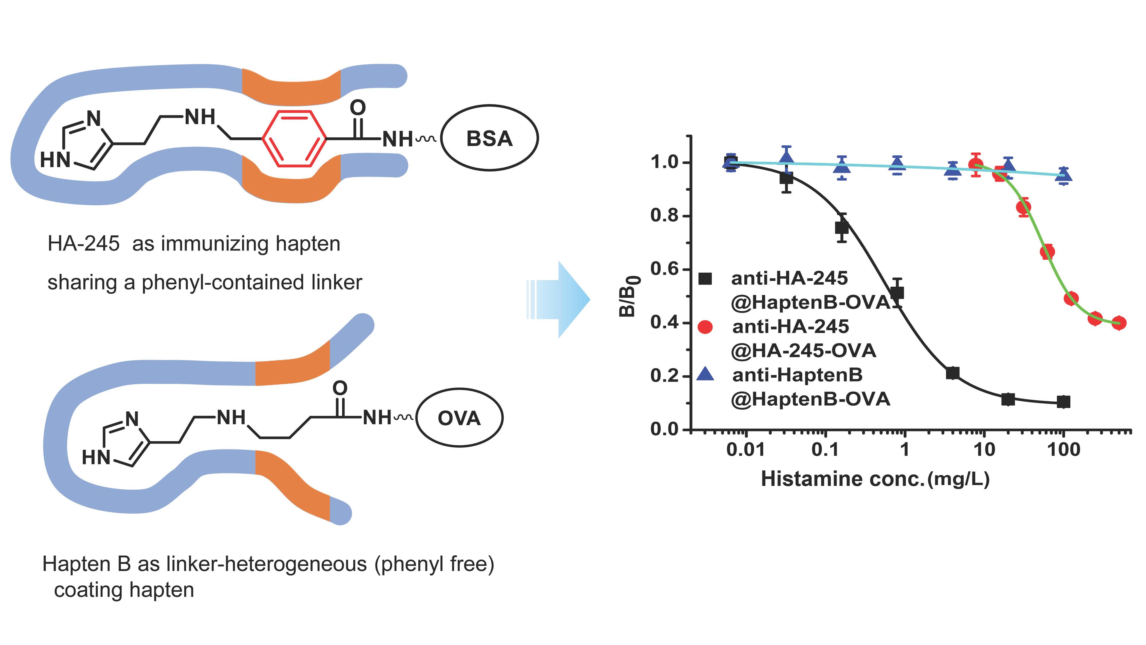 biomolecules free full text modulating linker hapten