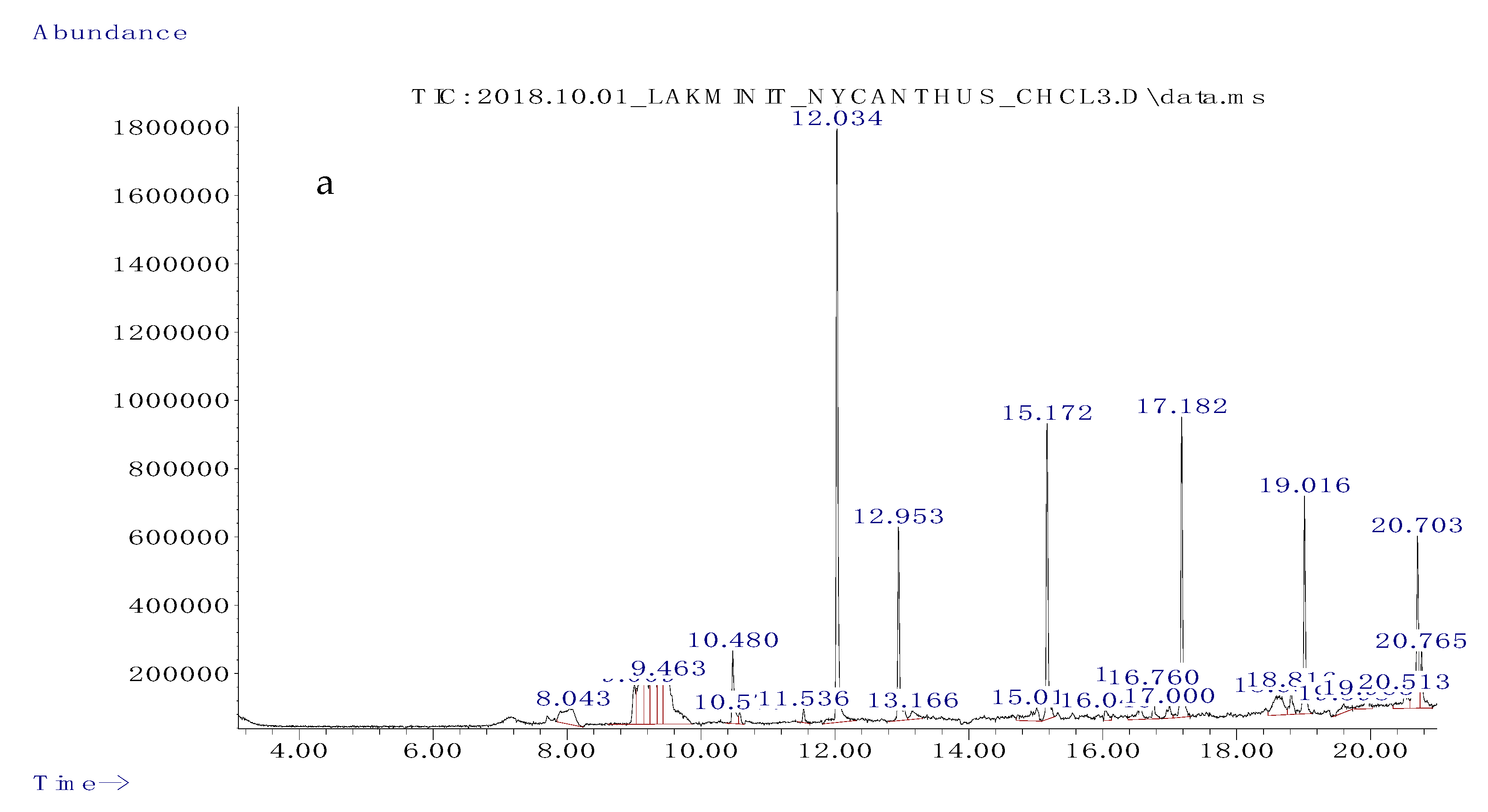 Biomolecules Free Full Text Therapeutic Efficacy Of Nyctanthes Arbor Tristis Flowers To Inhibit Proliferation Of Acute And Chronic Primary Human Leukemia Cells With Adipocyte Differentiation And In Silico Analysis Of Interactions Between Biomolecules Free Full Text Therapeutic Efficacy Of Nyctanthes Arbor Tristis Flowers To Inhibit Proliferation Of Acute And Chronic Primary Human Leukemia Cells With Adipocyte Differentiation And In Silico Analysis Of Interactions Between