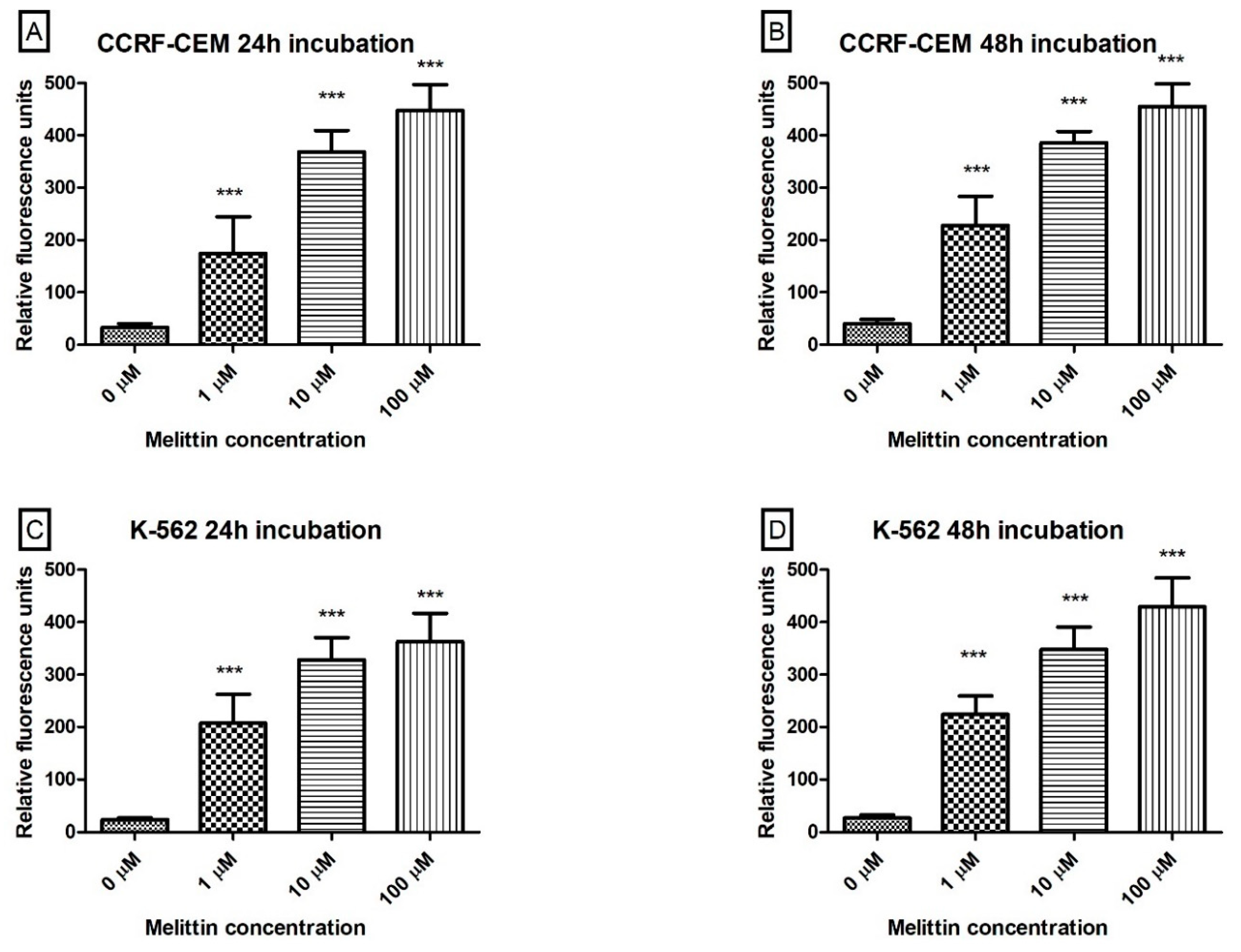 Biomolecules Free Full Text Melittin A Natural Peptide From Bee Venom Which Induces Apoptosis In Human Leukaemia Cells Html