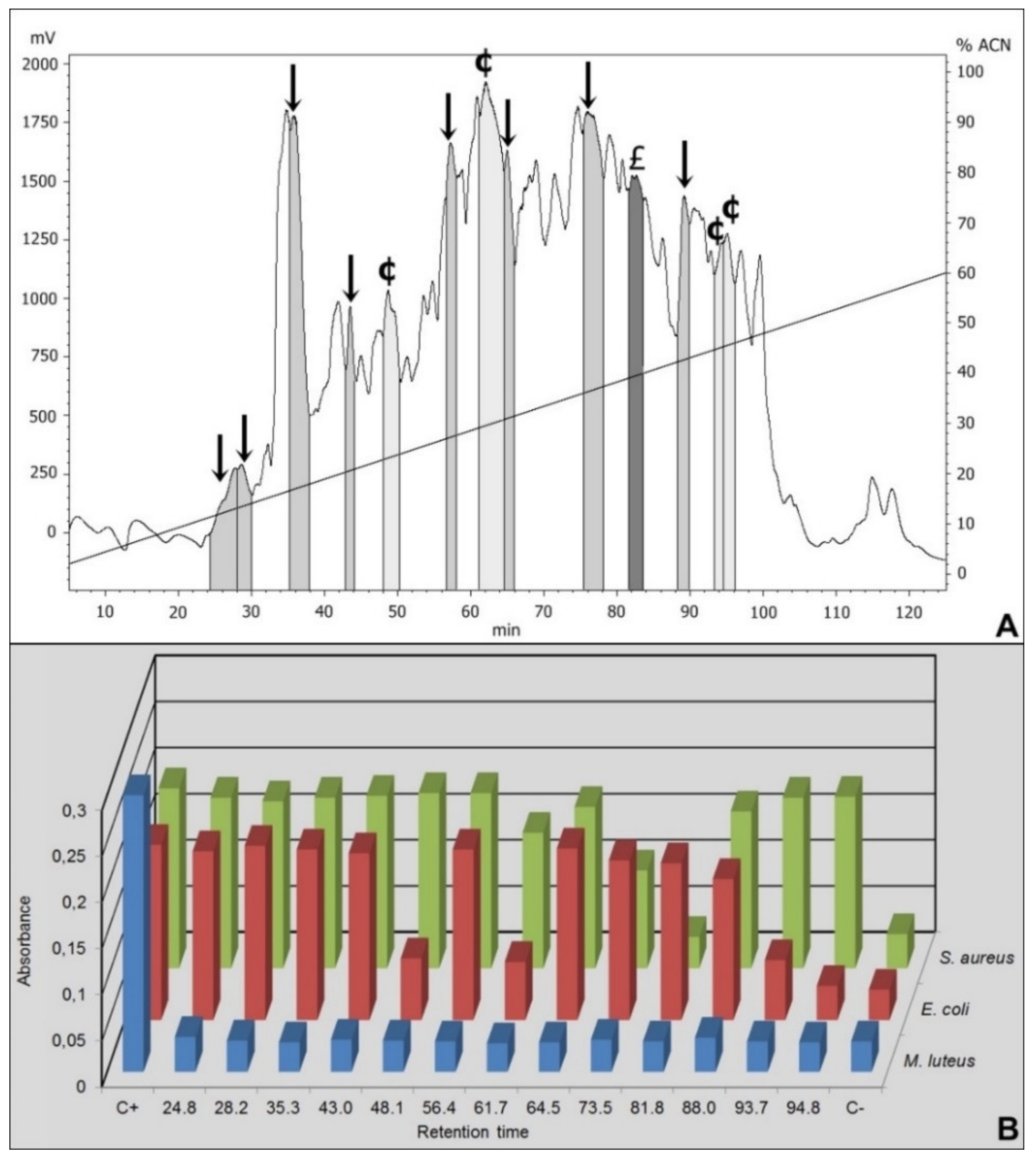 Biomolecules Free Full Text Hemoglobin Reassembly Of Antimicrobial Fragments From The Midgut Of Triatoma Infestans Html