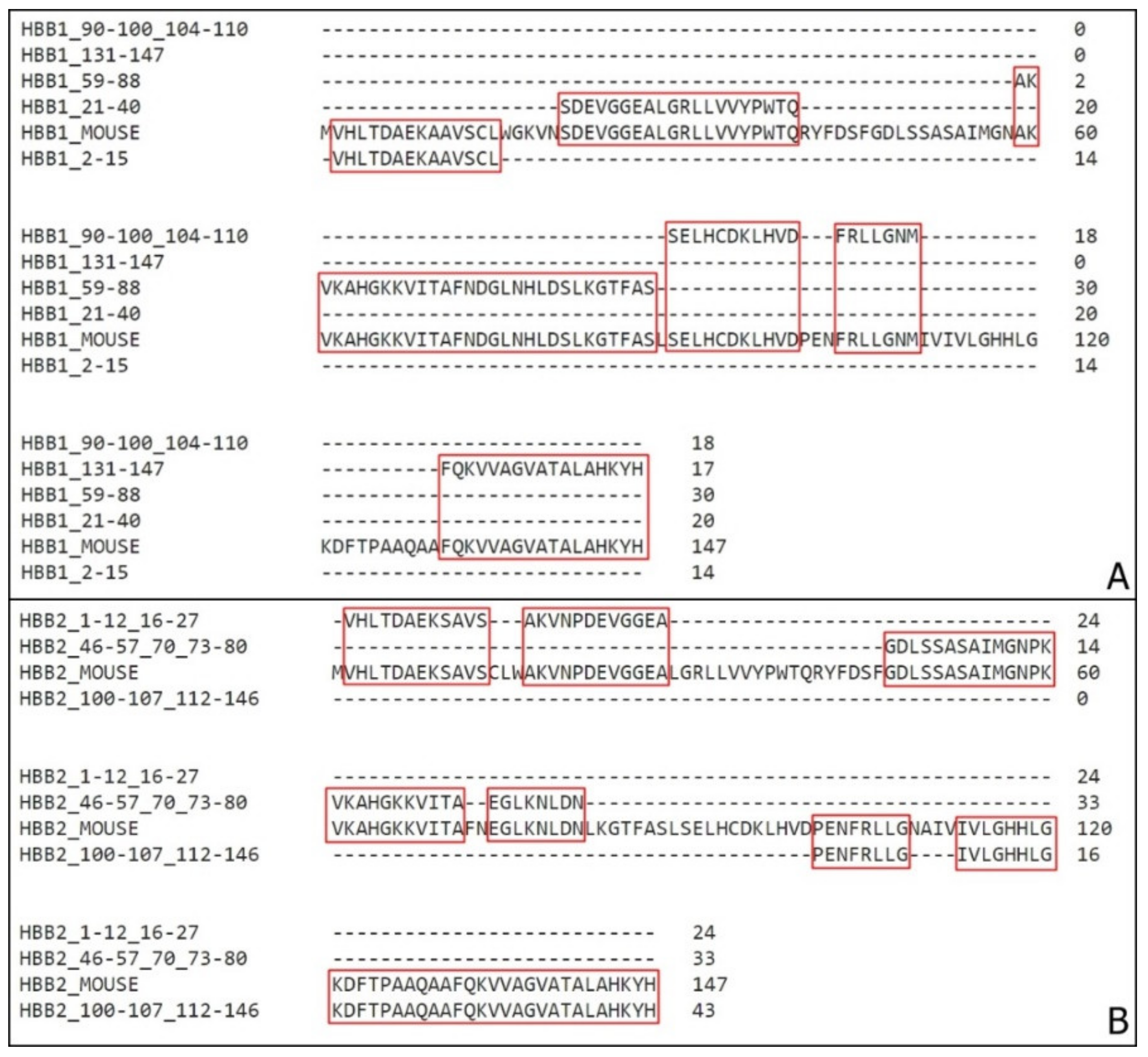 Biomolecules Free Full Text Hemoglobin Reassembly Of Antimicrobial Fragments From The Midgut Of Triatoma Infestans Html