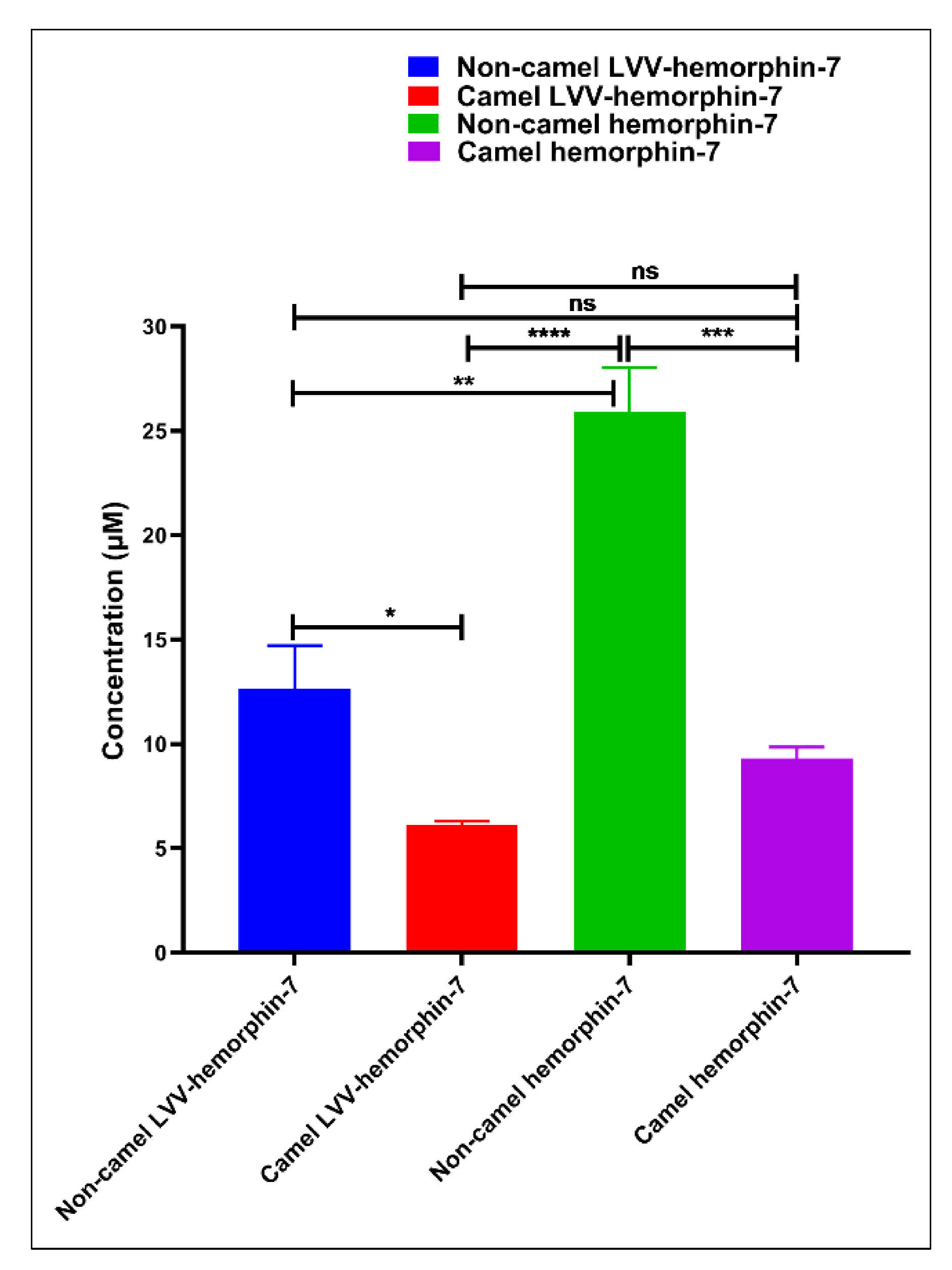 Biomolecules Free Full Text Camel Hemorphins Exhibit A More Potent Angiotensin I Converting Enzyme Inhibitory Activity Than Other Mammalian Hemorphins An In Silico And In Vitro Study Html