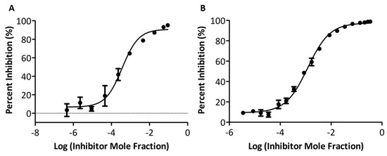 graphpad prism 5 regression curves inhibitor graphpad prism 5 regression curves inhibitor