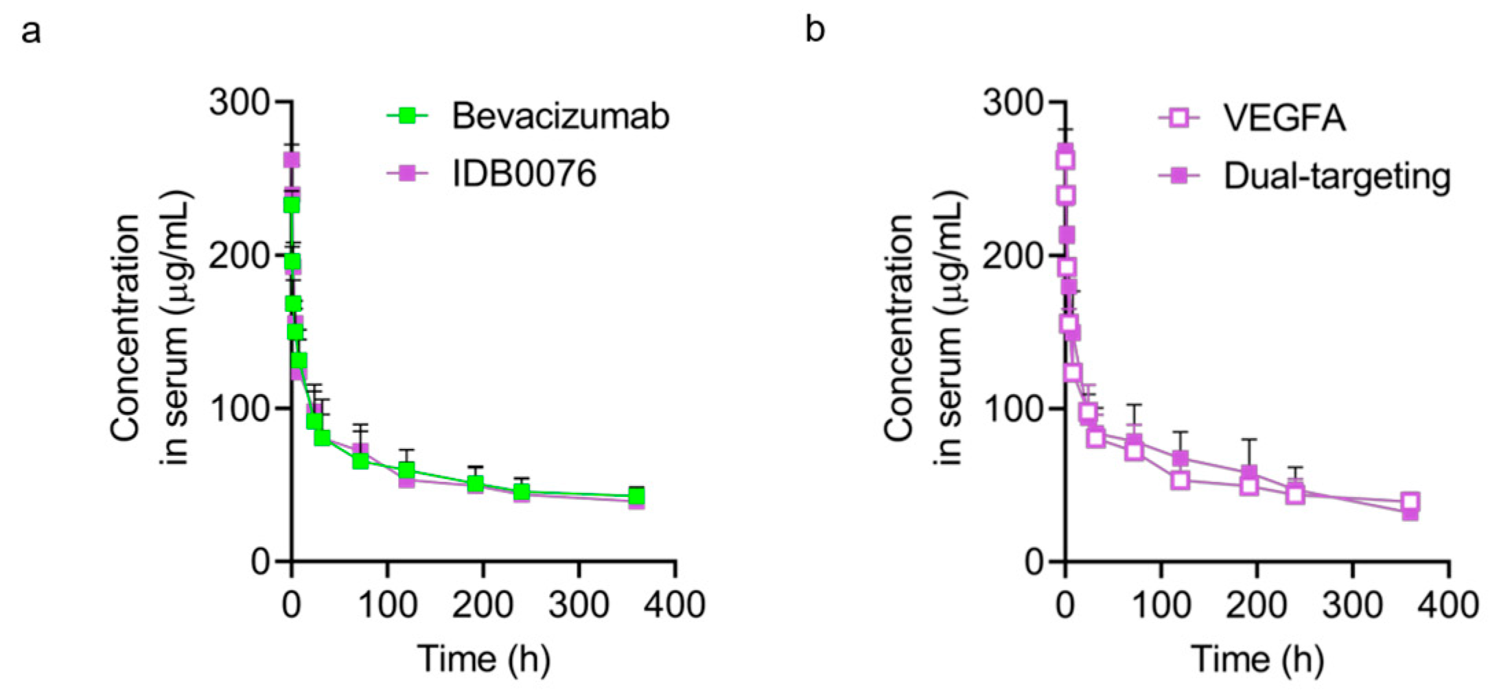 Biomolecules Free Full Text Preclinical Efficacy And Safety Of An Anti Human Vegfa And Anti Human Nrp1 Dual Targeting Bispecific Antibody Idb0076 Html Biomolecules Free Full Text Preclinical Efficacy And Safety Of An Anti Human Vegfa And Anti Human Nrp1 Dual Targeting Bispecific Antibody Idb0076 Html