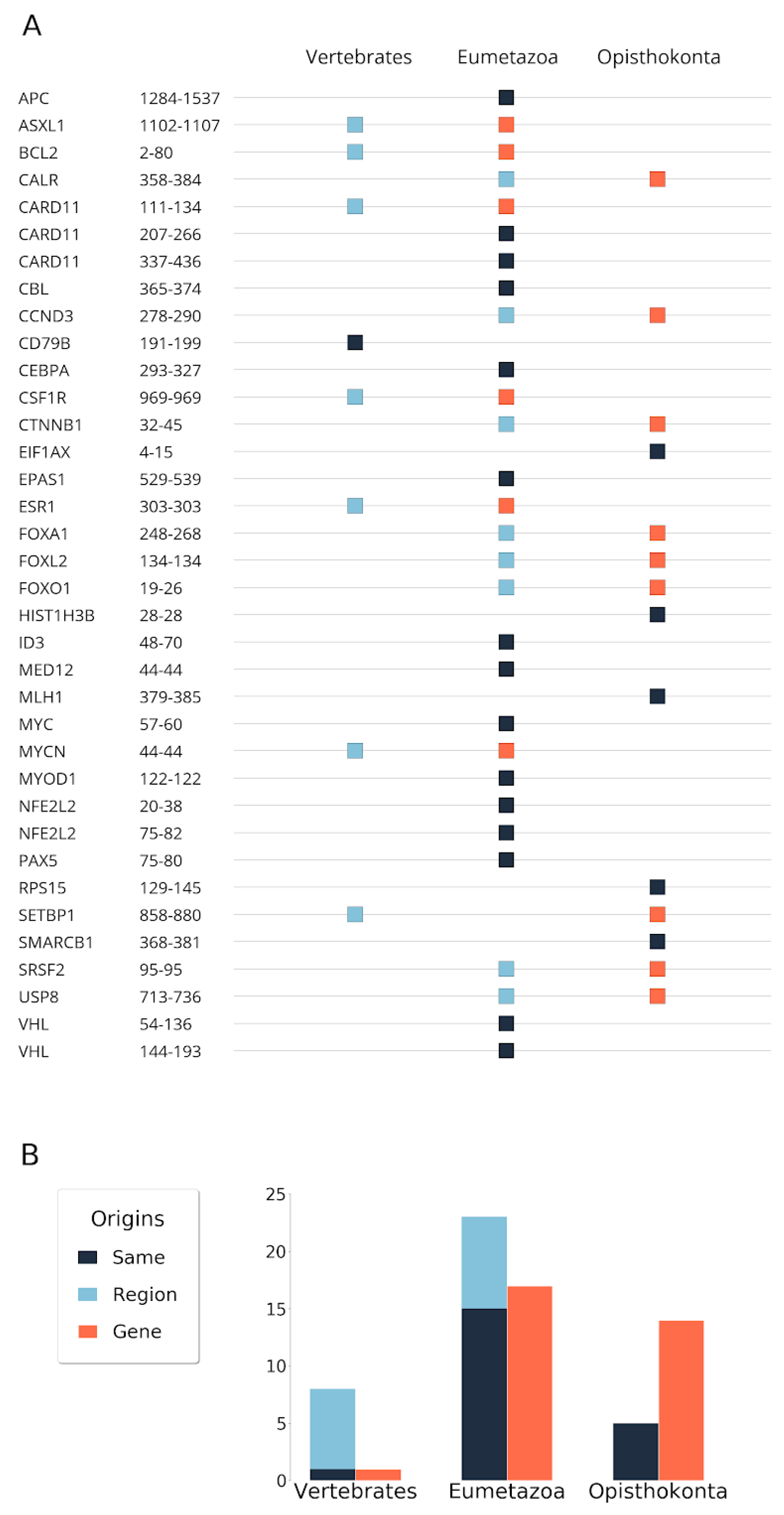 Biomolecules Free Full Text Ancient Evolutionary Origin Of Intrinsically Disordered Cancer Risk Regions Html Biomolecules Free Full Text Ancient Evolutionary Origin Of Intrinsically Disordered Cancer Risk Regions Html