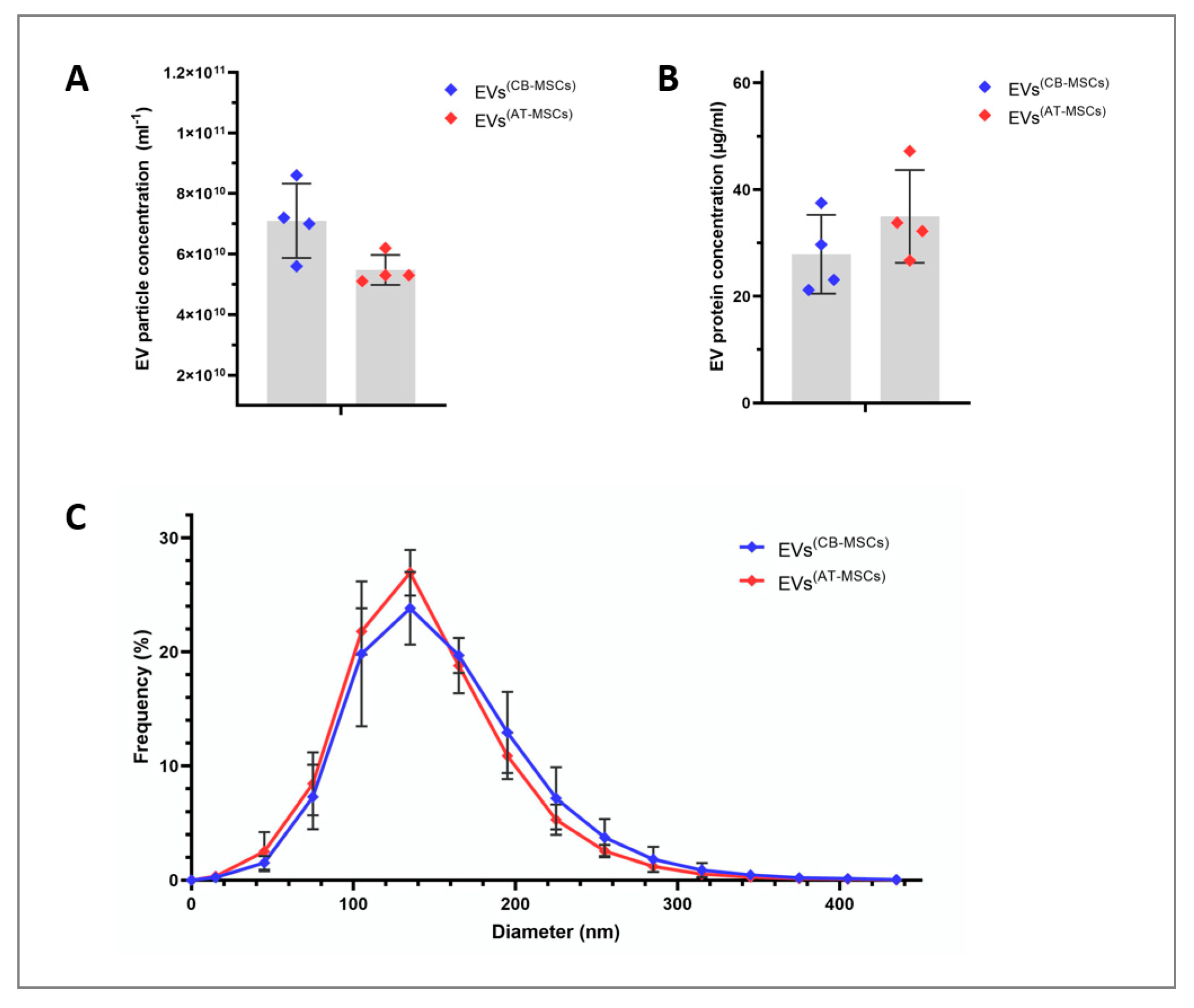 Biomolecules Free Full Text Mirna Profiles Of Extracellular Vesicles Secreted By Mesenchymal Stromal Cells Can They Predict Potential Off Target Effects Html