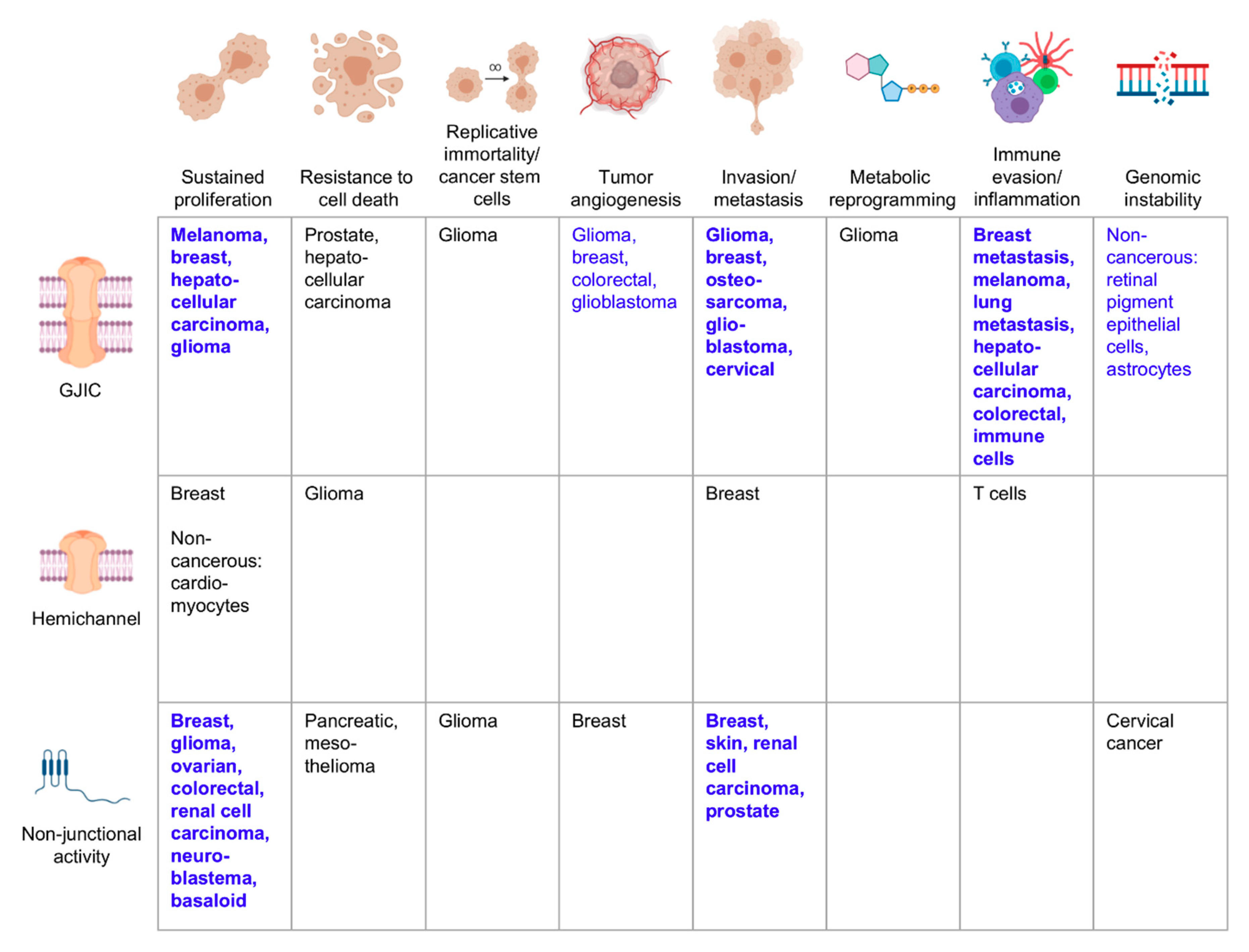 Connexins in Cancer: Jekyll or Hyde? Connexins in Cancer: Jekyll or Hyde?