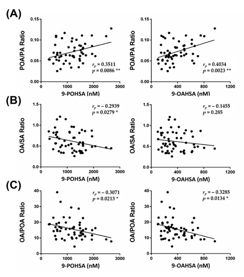 Biomolecules Free Full Text Determination Of Major Endogenous Fahfas In Healthy Human Circulation The Correlations With Several Circulating Cardiovascular Related Biomarkers And Anti Inflammatory Effects On Raw 264 7 Cells Html Biomolecules Free Full Text Determination Of Major Endogenous Fahfas In Healthy Human Circulation The Correlations With Several Circulating Cardiovascular Related Biomarkers And Anti Inflammatory Effects On Raw 264 7 Cells Html