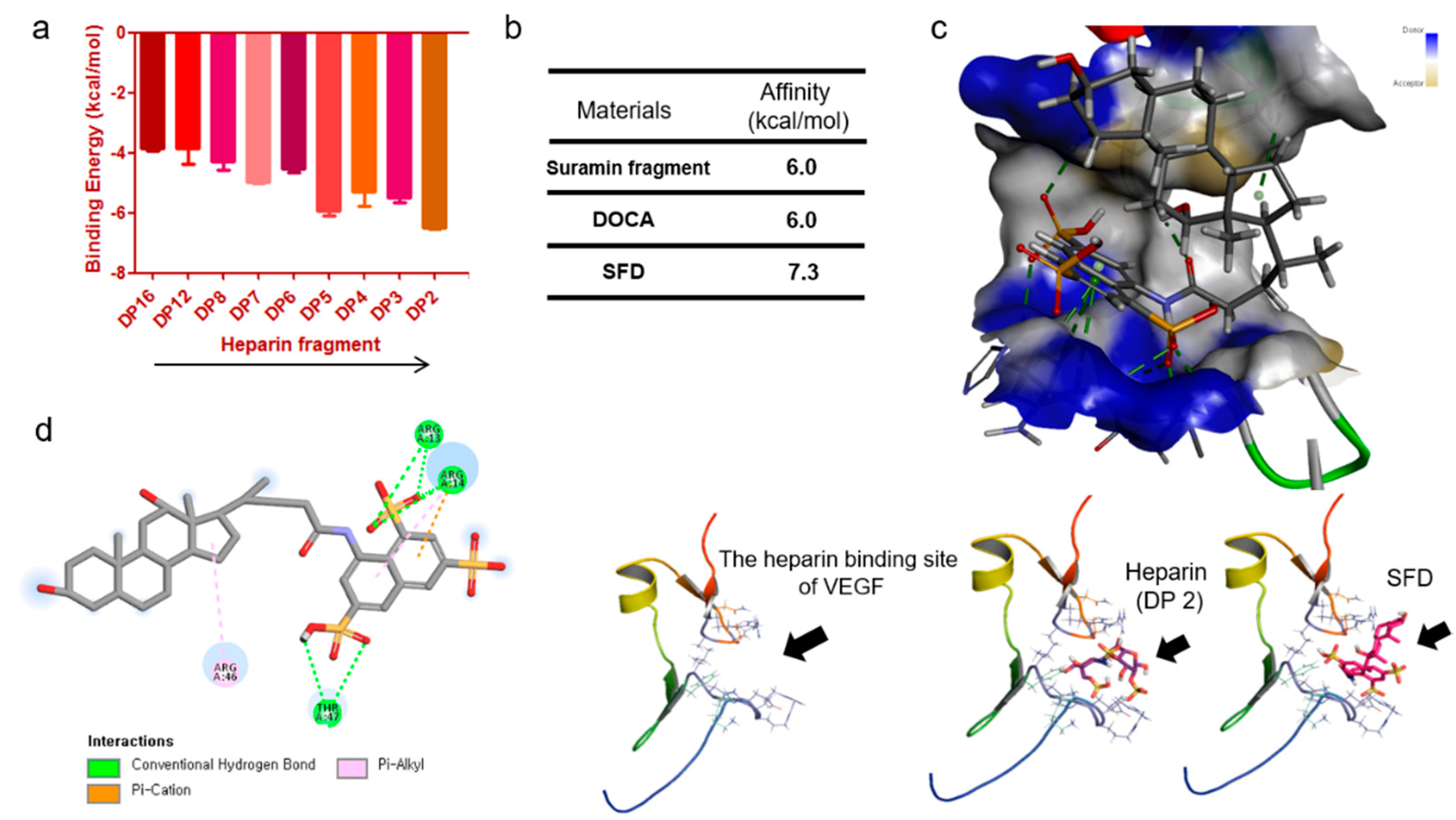 Molecular Targeting of VEGF with a Suramin Fragment–DOCA