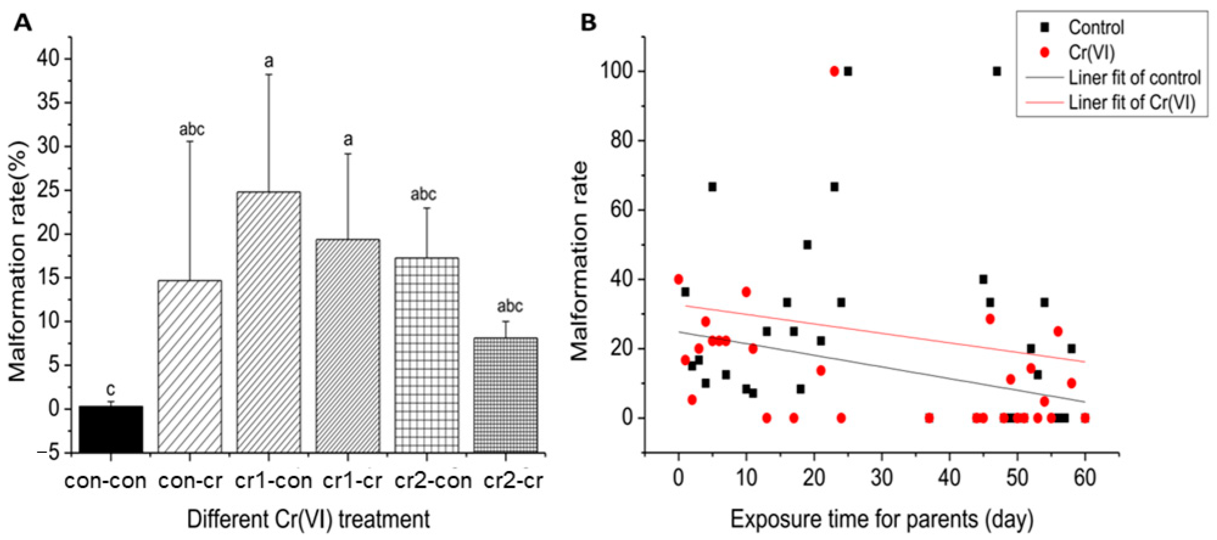 Biomolecules Free Full Text Transgenerational Effects Of Hexavalent Chromium On Marine Medaka Oryzias Melastigma Reveal Complex Transgenerational Adaptation In Offspring Html
