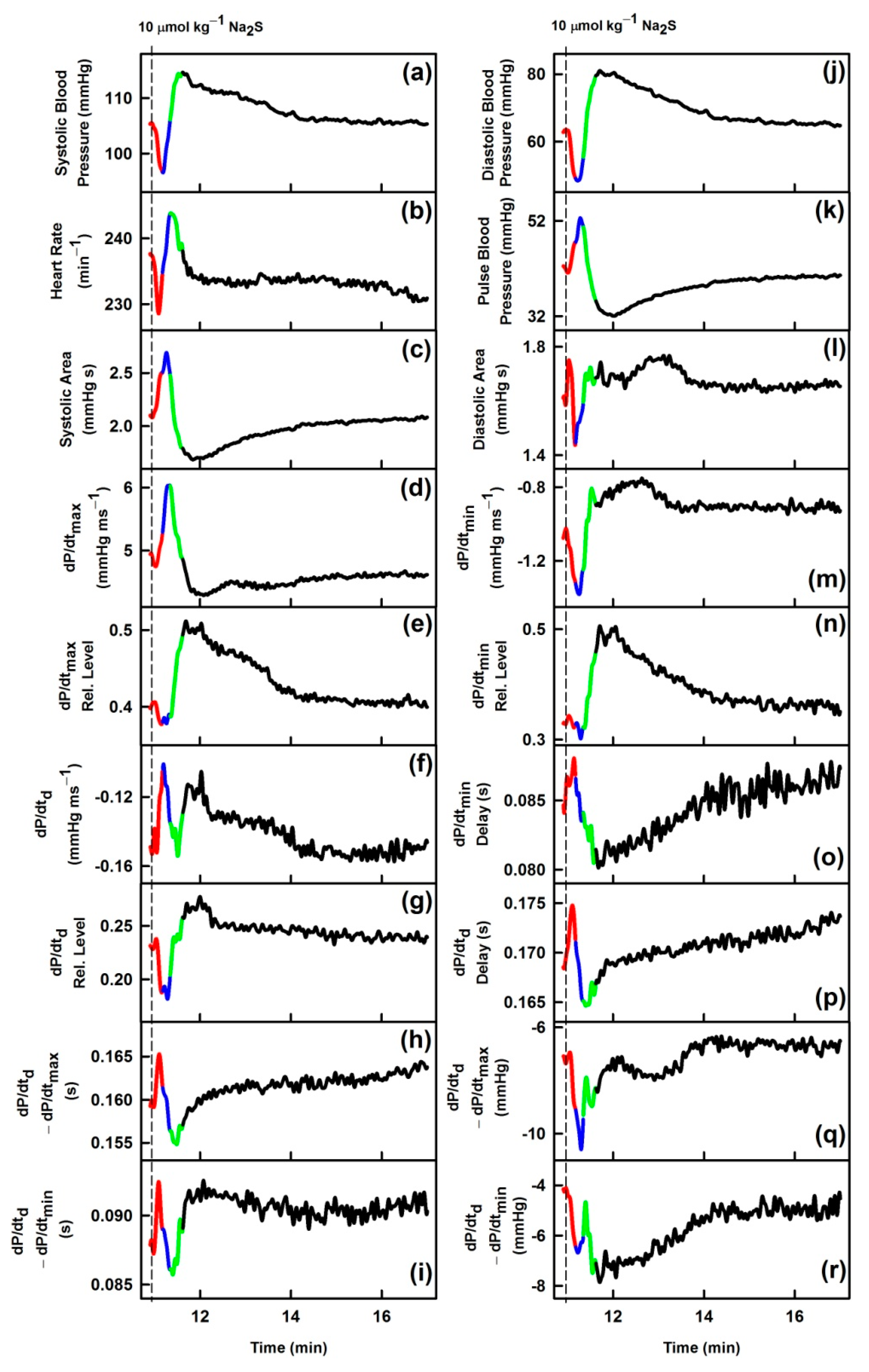 Biomolecules Free Full Text Cardiovascular Patterns Of H2s And Ssno Mix Evaluated From 35 Rat Hemodynamic Parameters Html