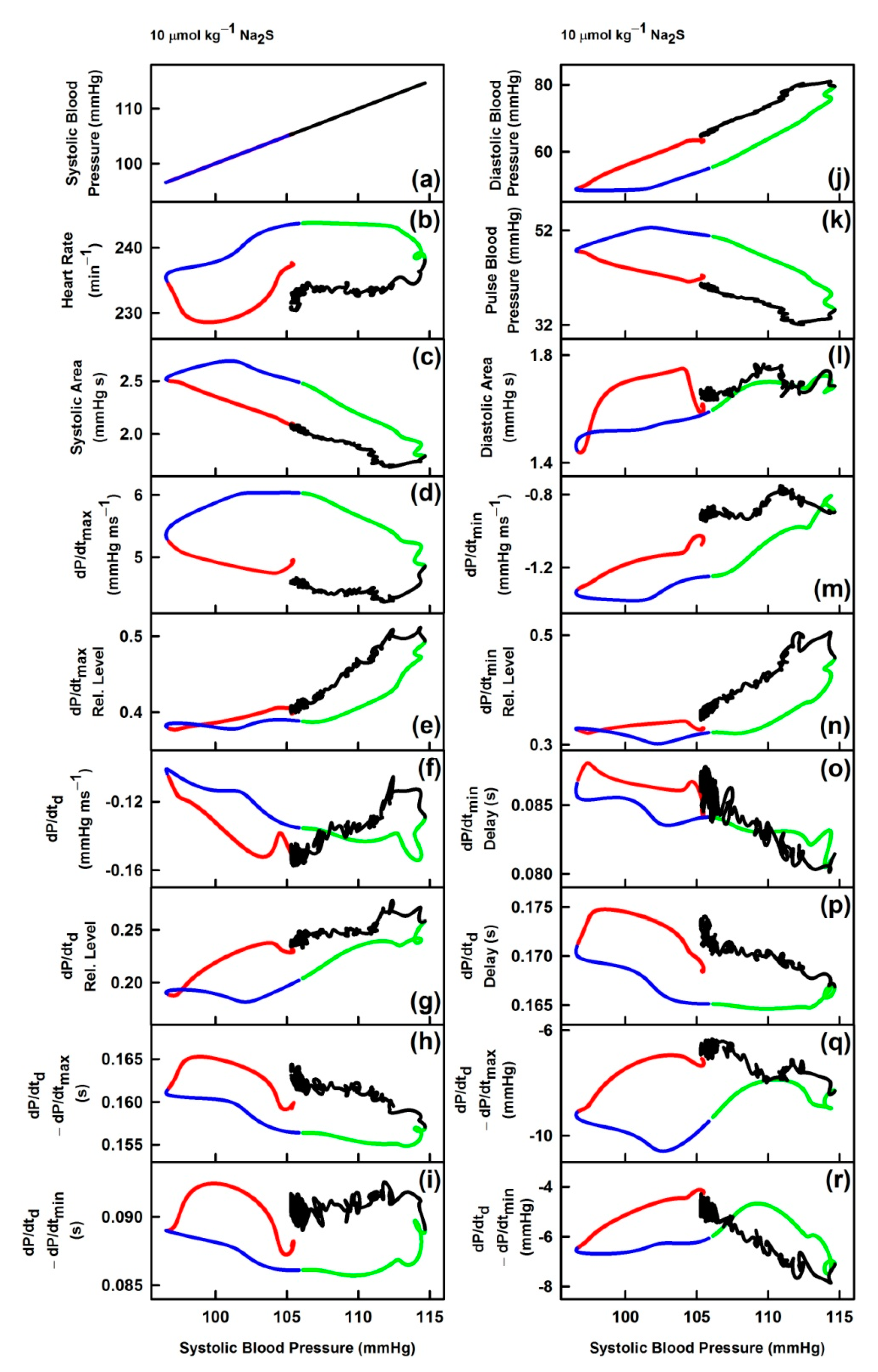 Biomolecules Free Full Text Cardiovascular Patterns Of H2s And Ssno Mix Evaluated From 35 Rat Hemodynamic Parameters Html