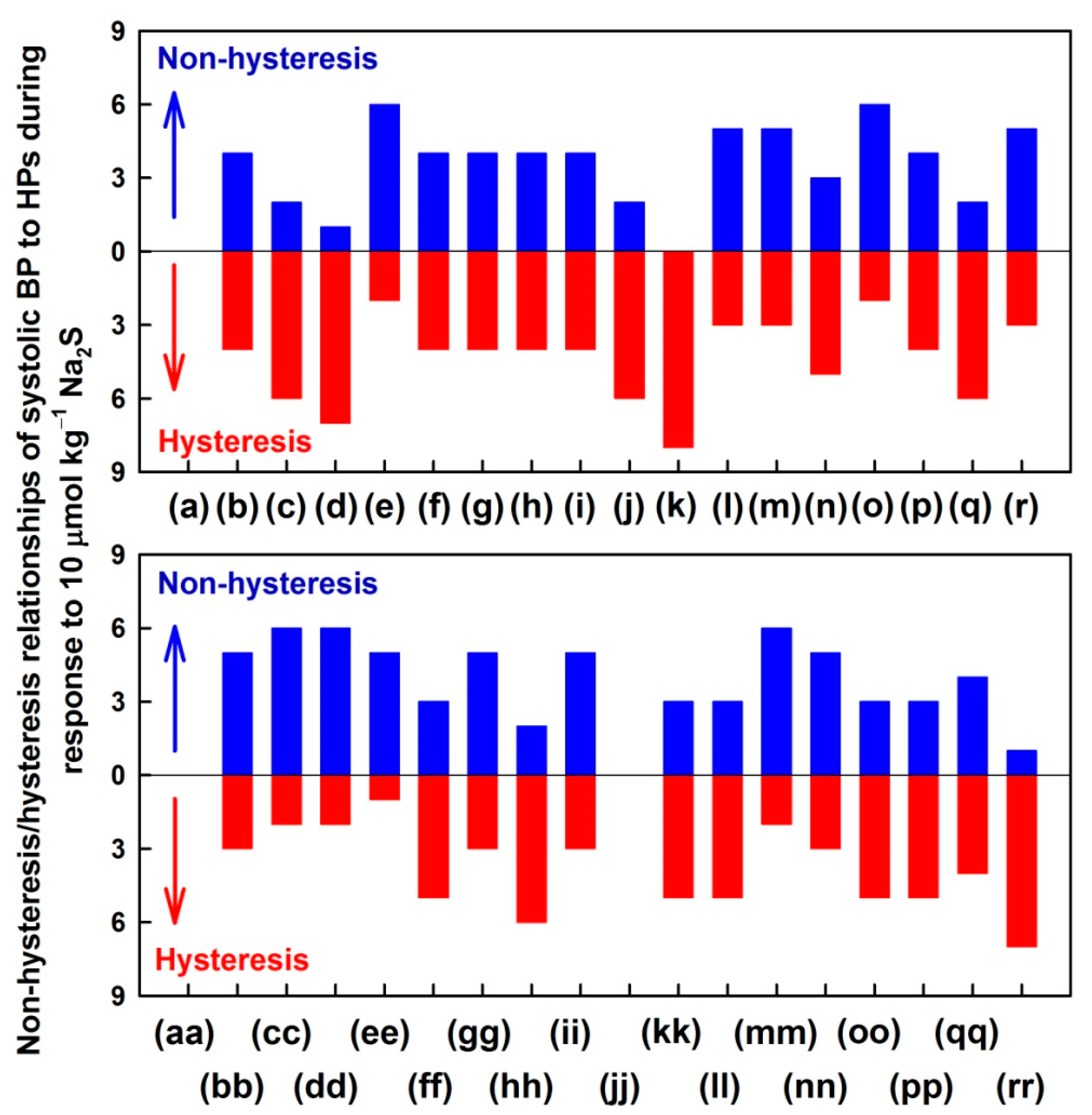 Biomolecules Free Full Text Cardiovascular Patterns Of H2s And Ssno Mix Evaluated From 35 Rat Hemodynamic Parameters Html