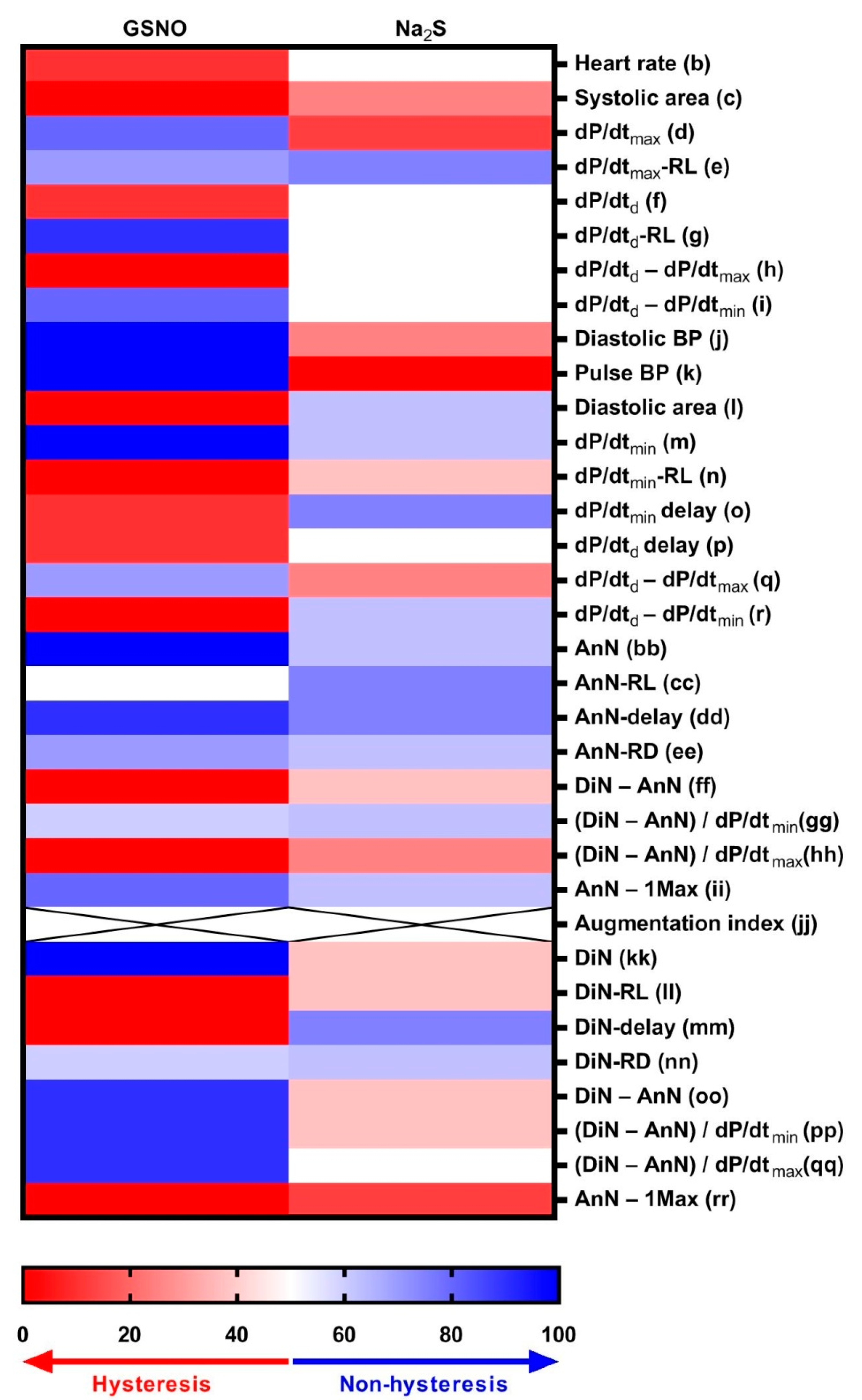 Biomolecules Free Full Text Cardiovascular Patterns Of H2s And Ssno Mix Evaluated From 35 Rat Hemodynamic Parameters Html