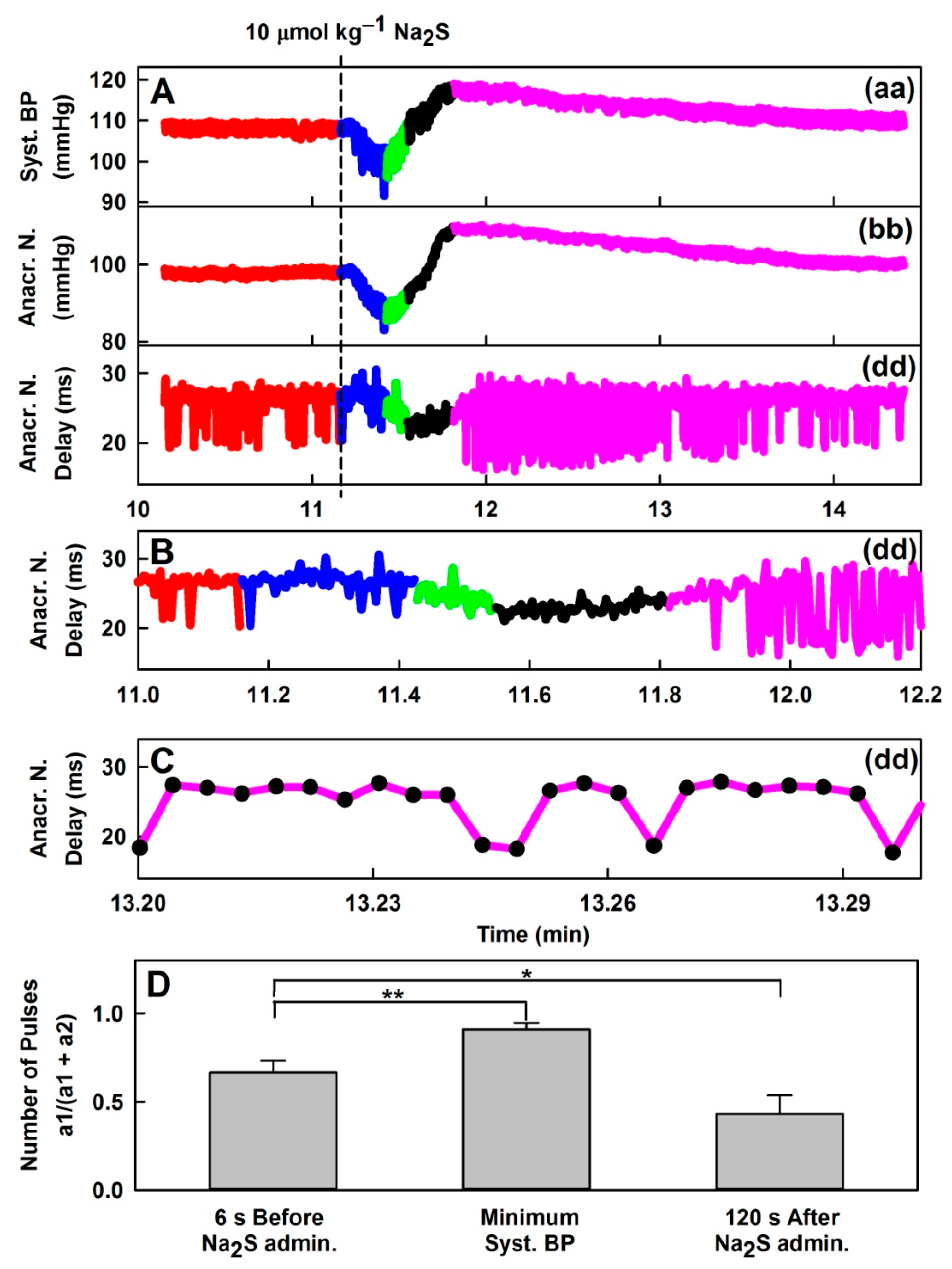 Biomolecules Free Full Text Cardiovascular Patterns Of H2s And Ssno Mix Evaluated From 35 Rat Hemodynamic Parameters Html