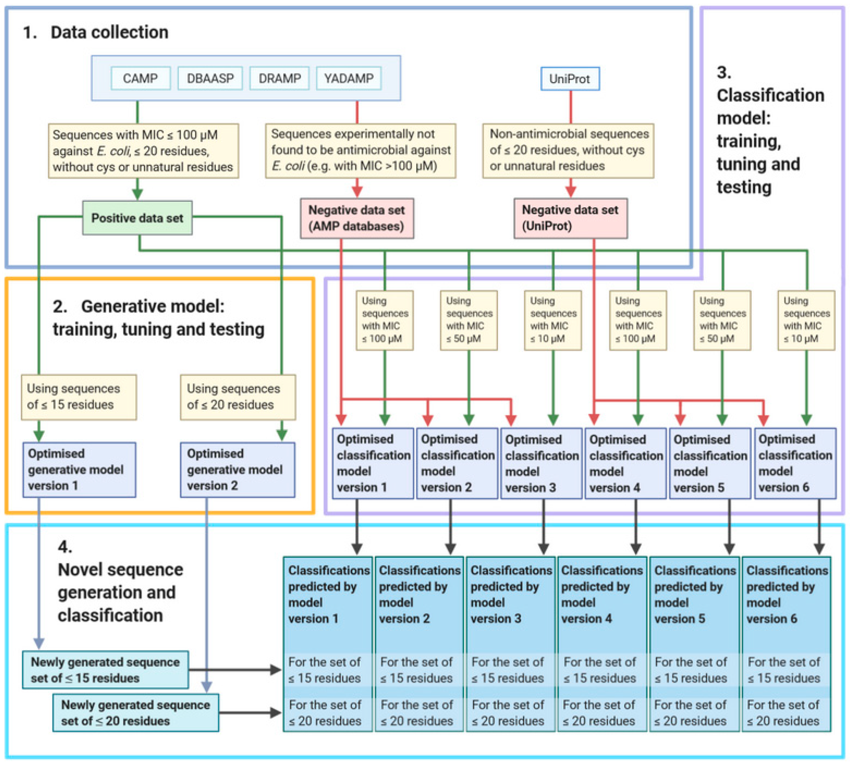 Deep Learning for Novel Antimicrobial Peptide Design