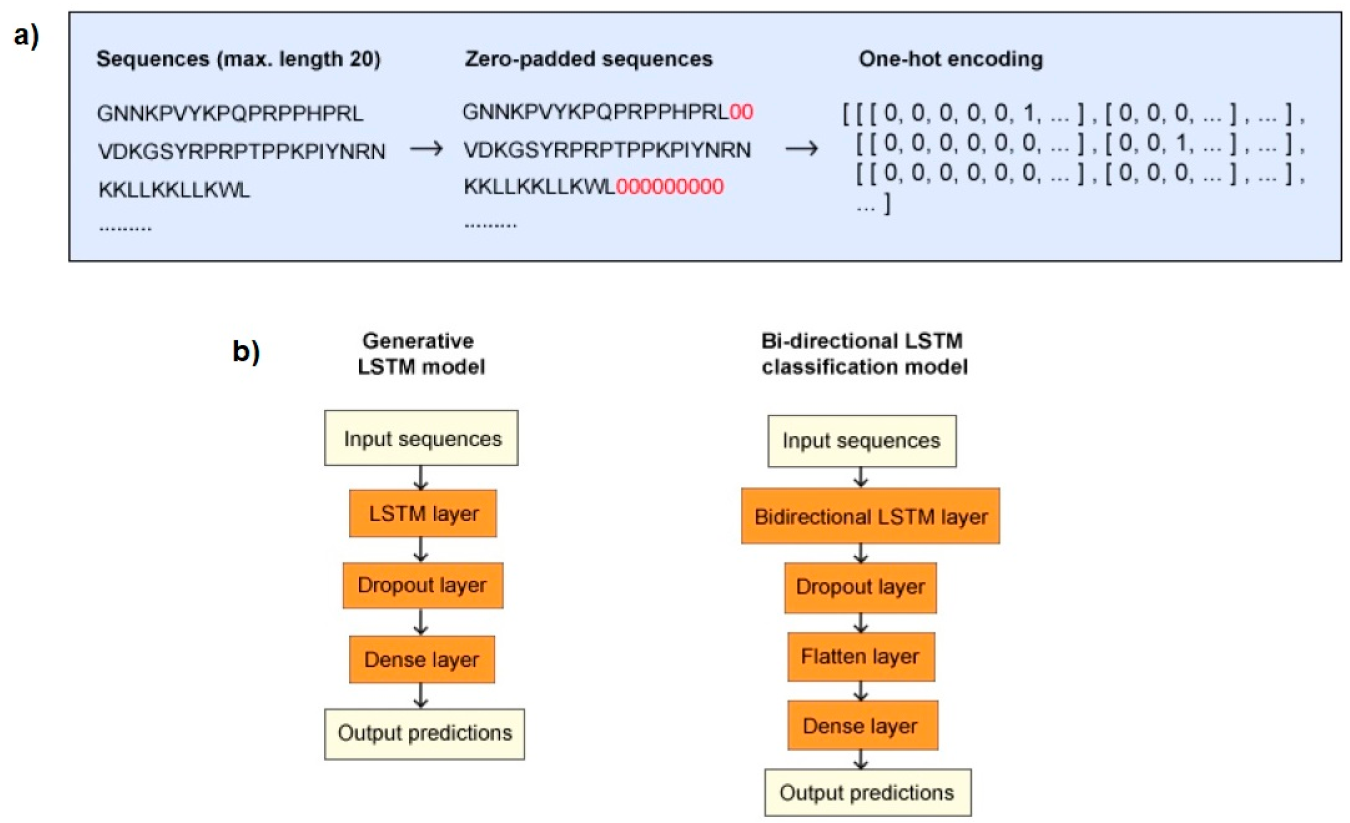 Deep Learning for Novel Antimicrobial Peptide Design