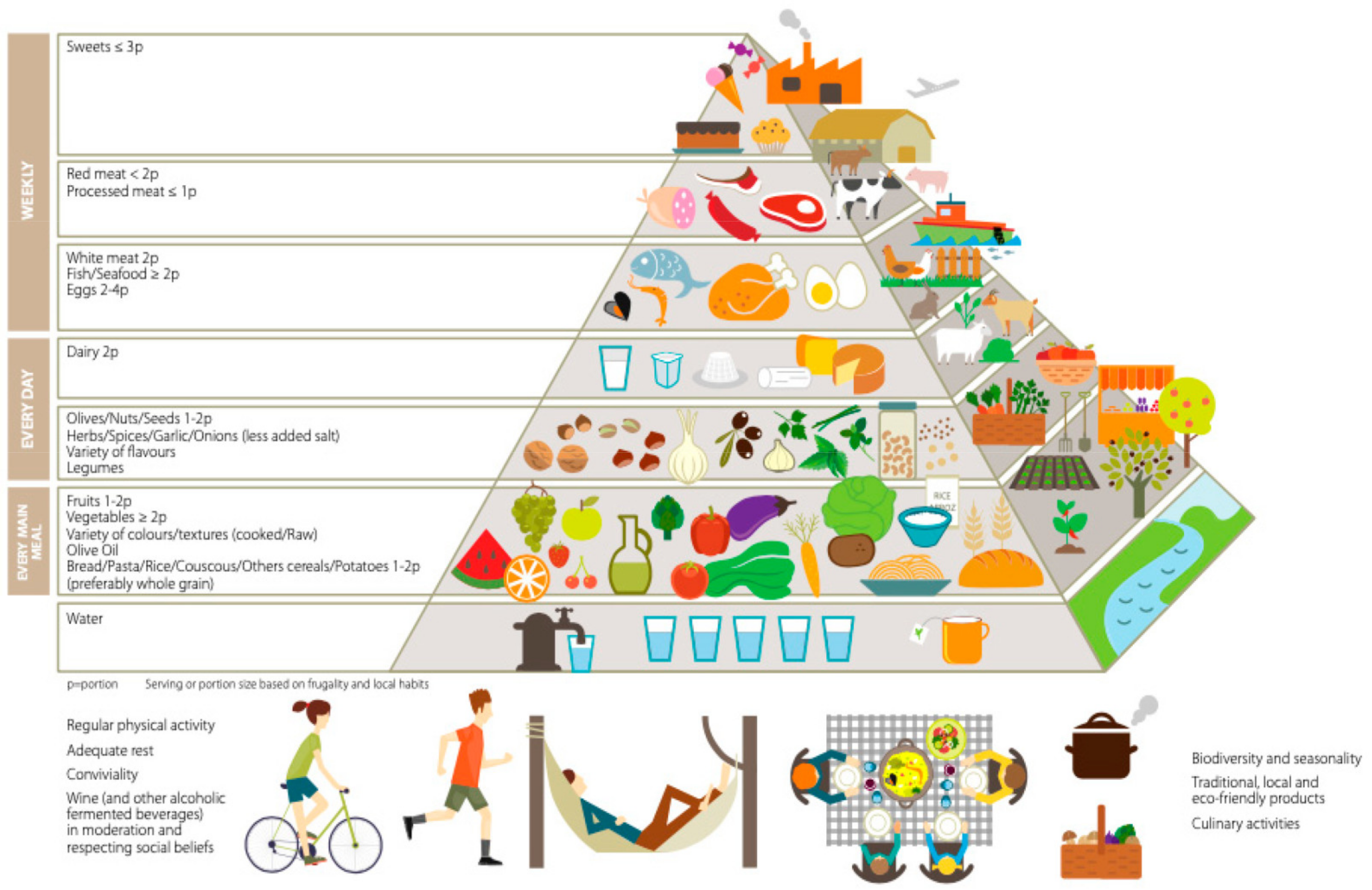 Dieta mediterranea ejemplo