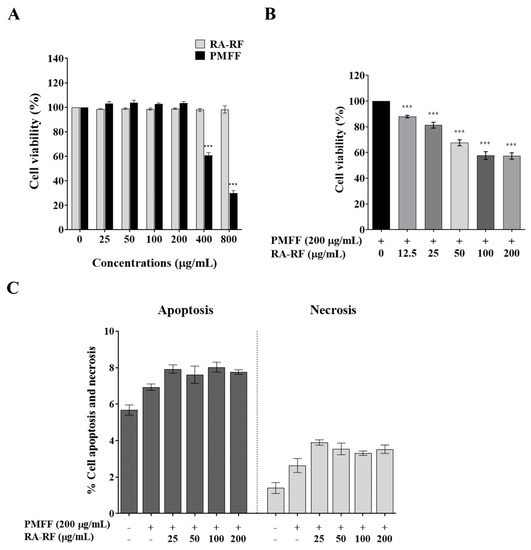 Biomolecules Free Full Text Suppressive Effects Of Rosmarinic Acid Rich Fraction From Perilla On Oxidative Stress Inflammation And Metastasis Ability In A549 Cells Exposed To Pm Via C Jun P 65 Nf Kb And Akt Biomolecules Free Full Text Suppressive Effects Of Rosmarinic Acid Rich Fraction From Perilla On Oxidative Stress Inflammation And Metastasis Ability In A549 Cells Exposed To Pm Via C Jun P 65 Nf Kb And Akt