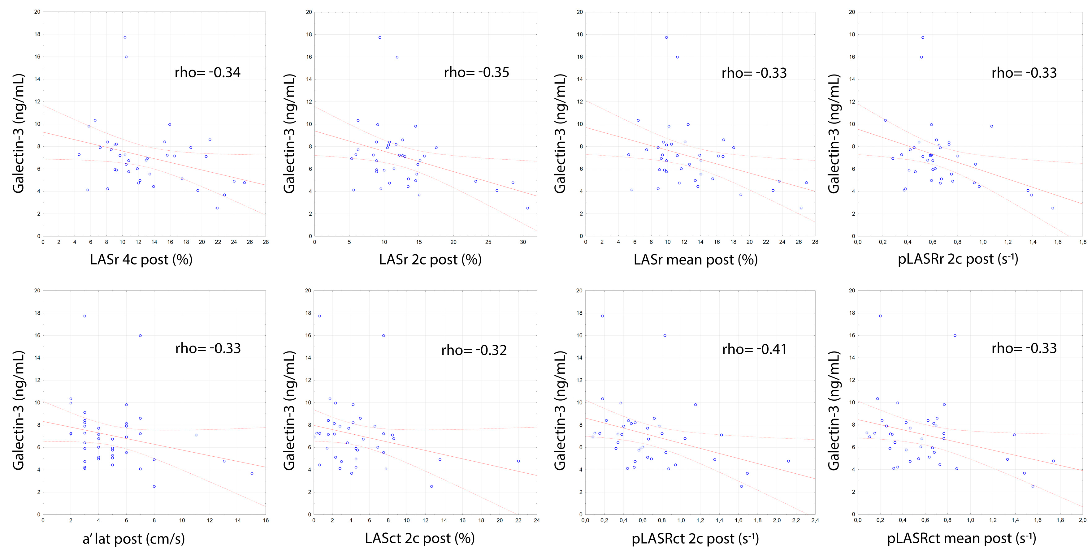 Analysis of the Correlation of Galectin-3 Concentration with the Measurements of Echocardiographic Parameters Assessing Left... 