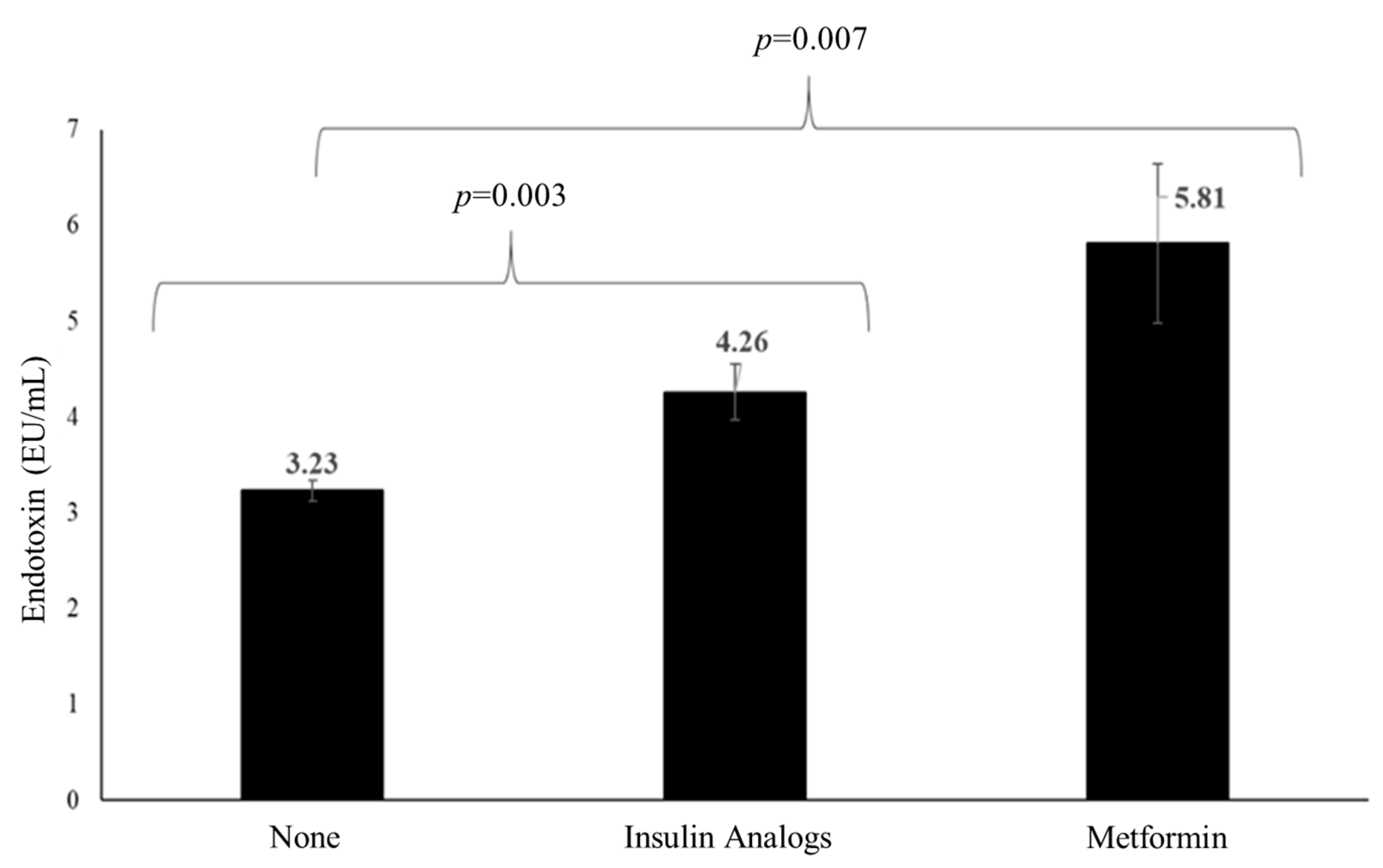 Biomolecules Free FullText GutDerived Endotoxin and Telomere
