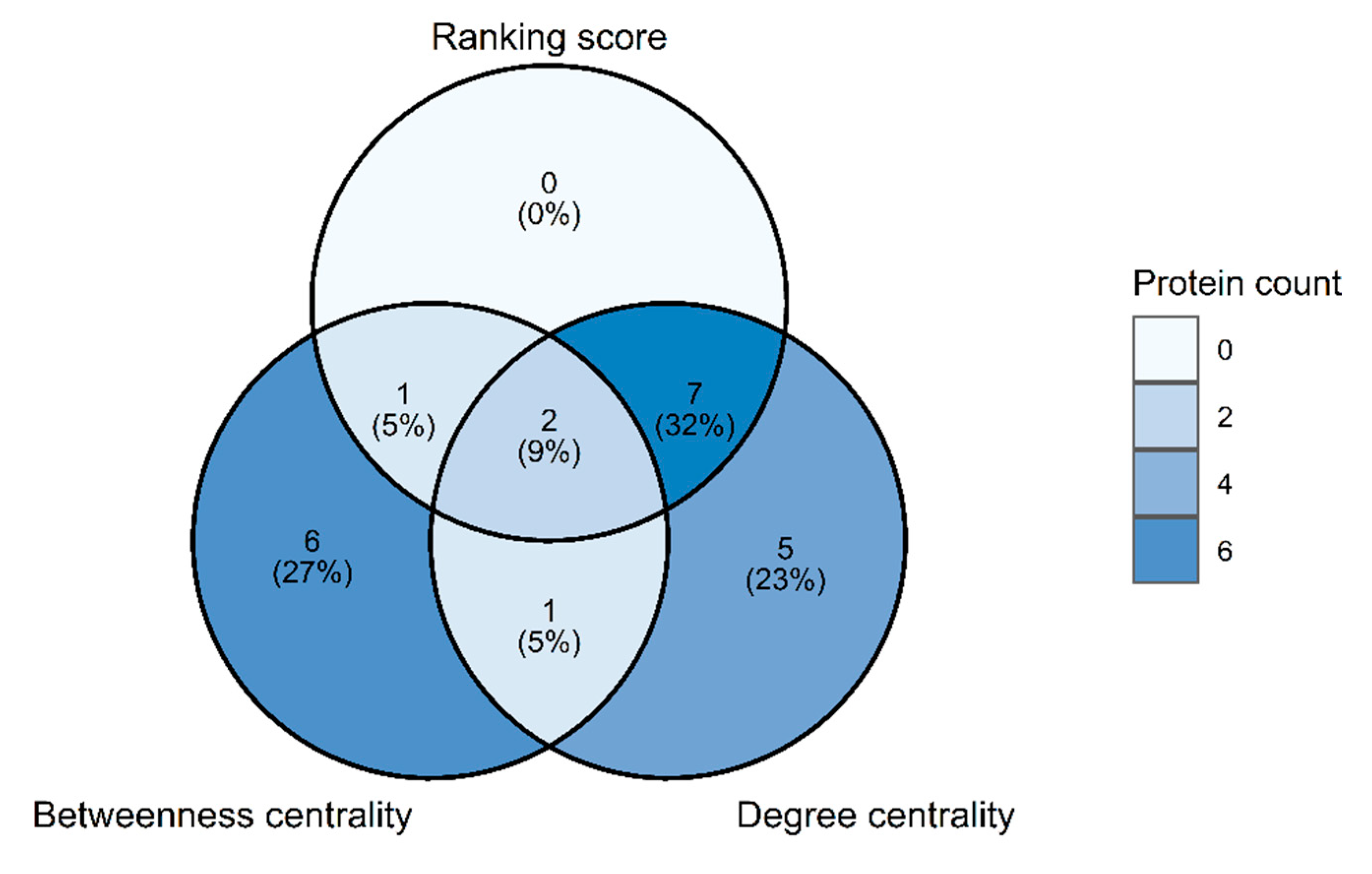 Biomolecules Free FullText ImmuneRelated Protein Interaction