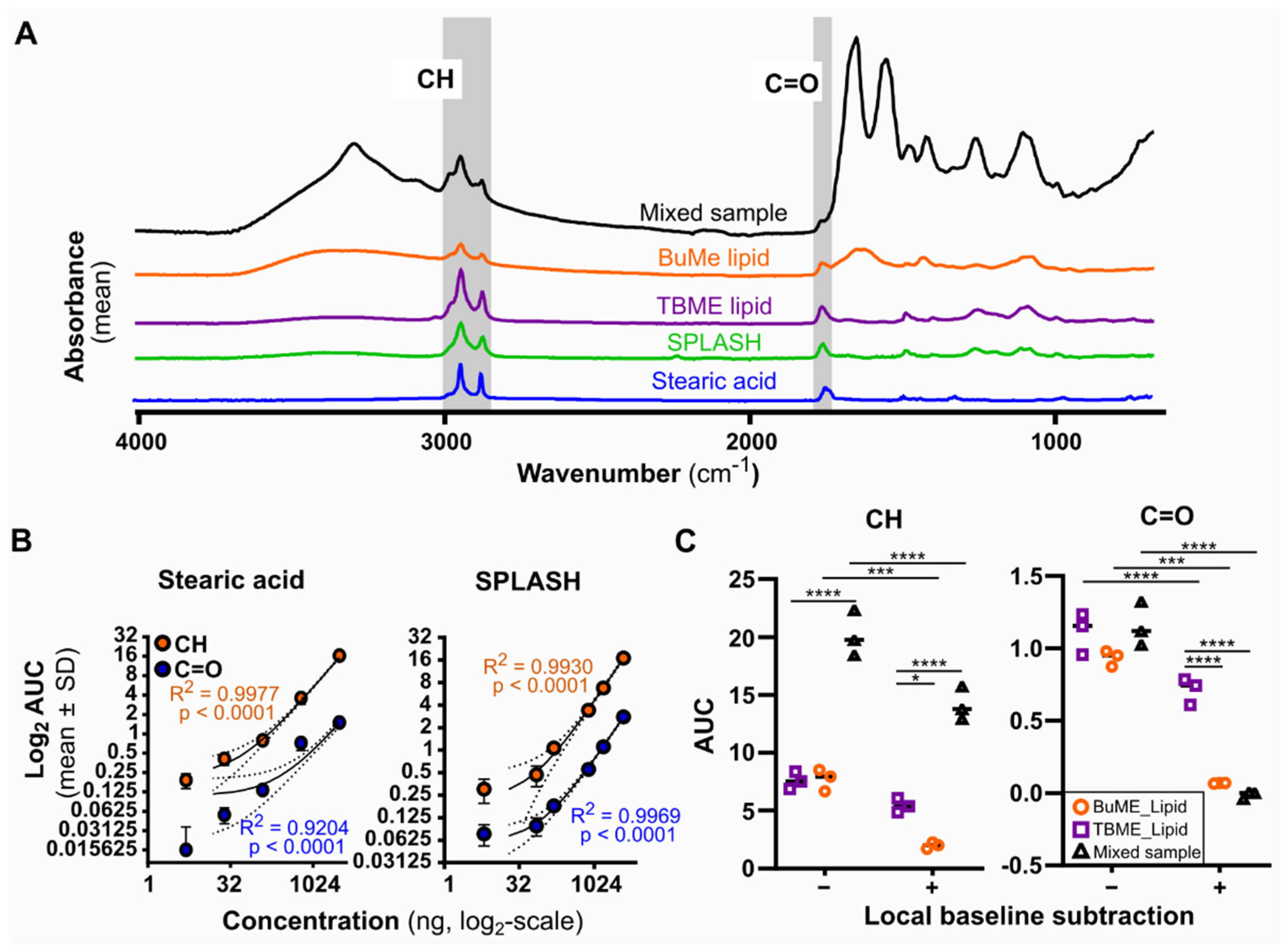 Biomolecules Free FullText Rapid Assessment of Lipidomics Sample