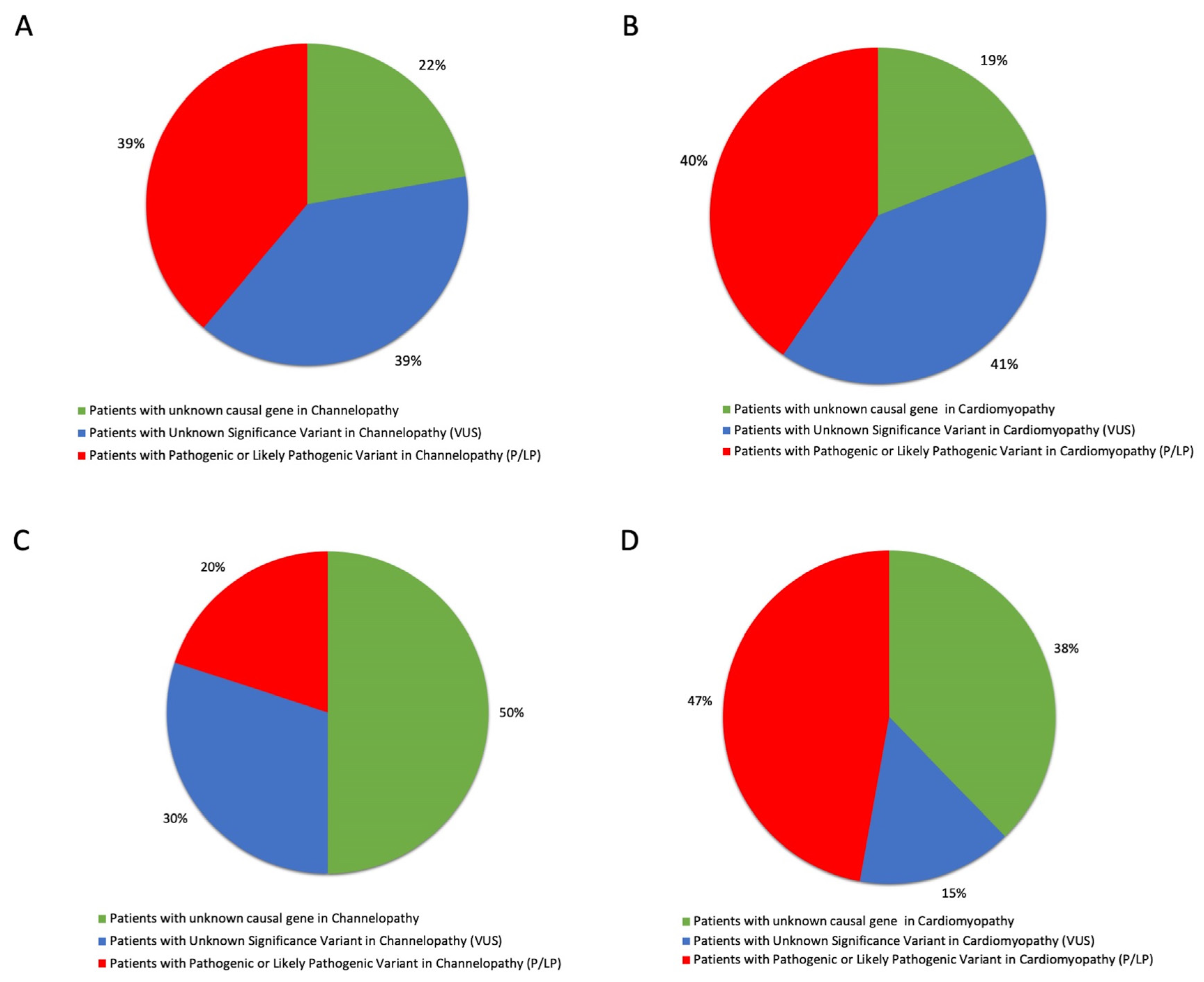 Next-Generation Sequencing Gene Panels in Inheritable